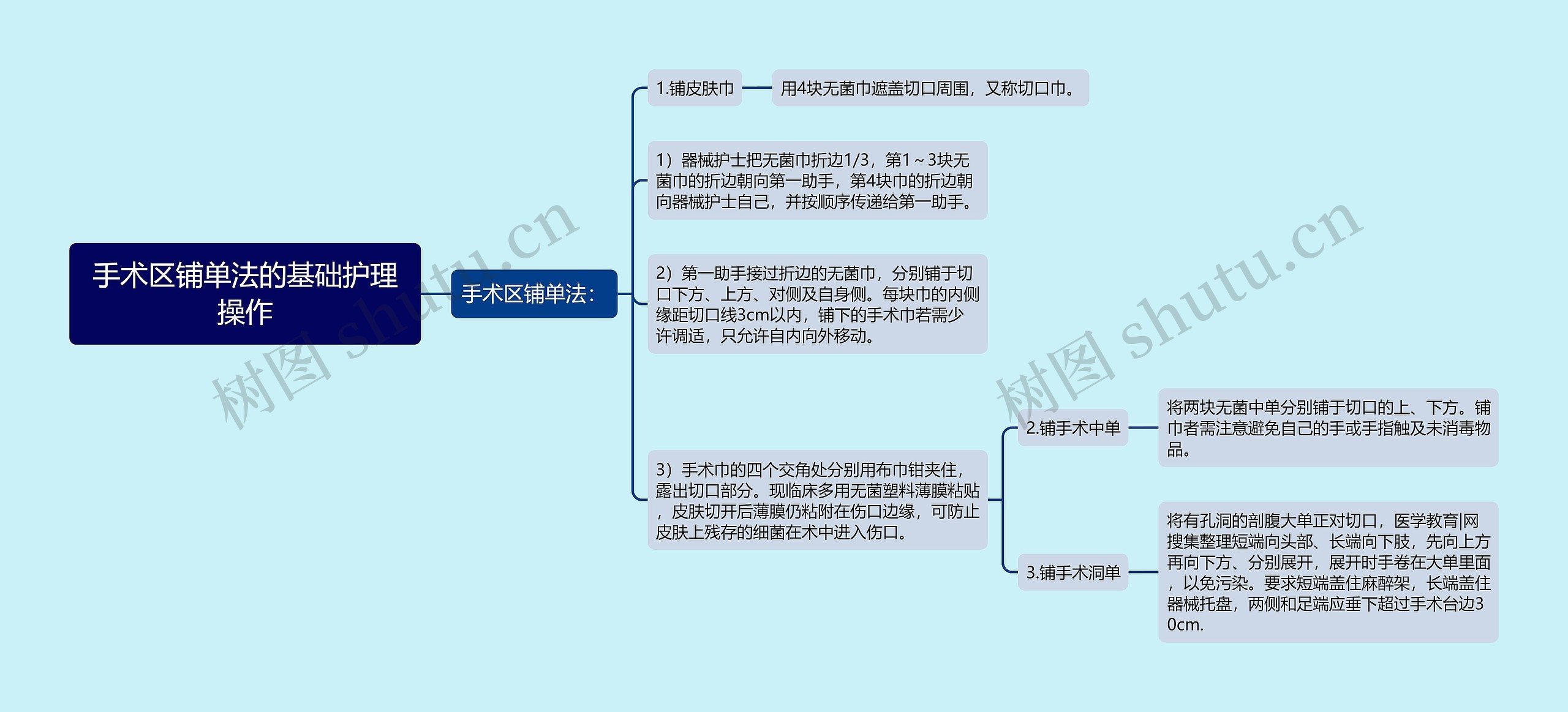 手术区铺单法的基础护理操作思维导图