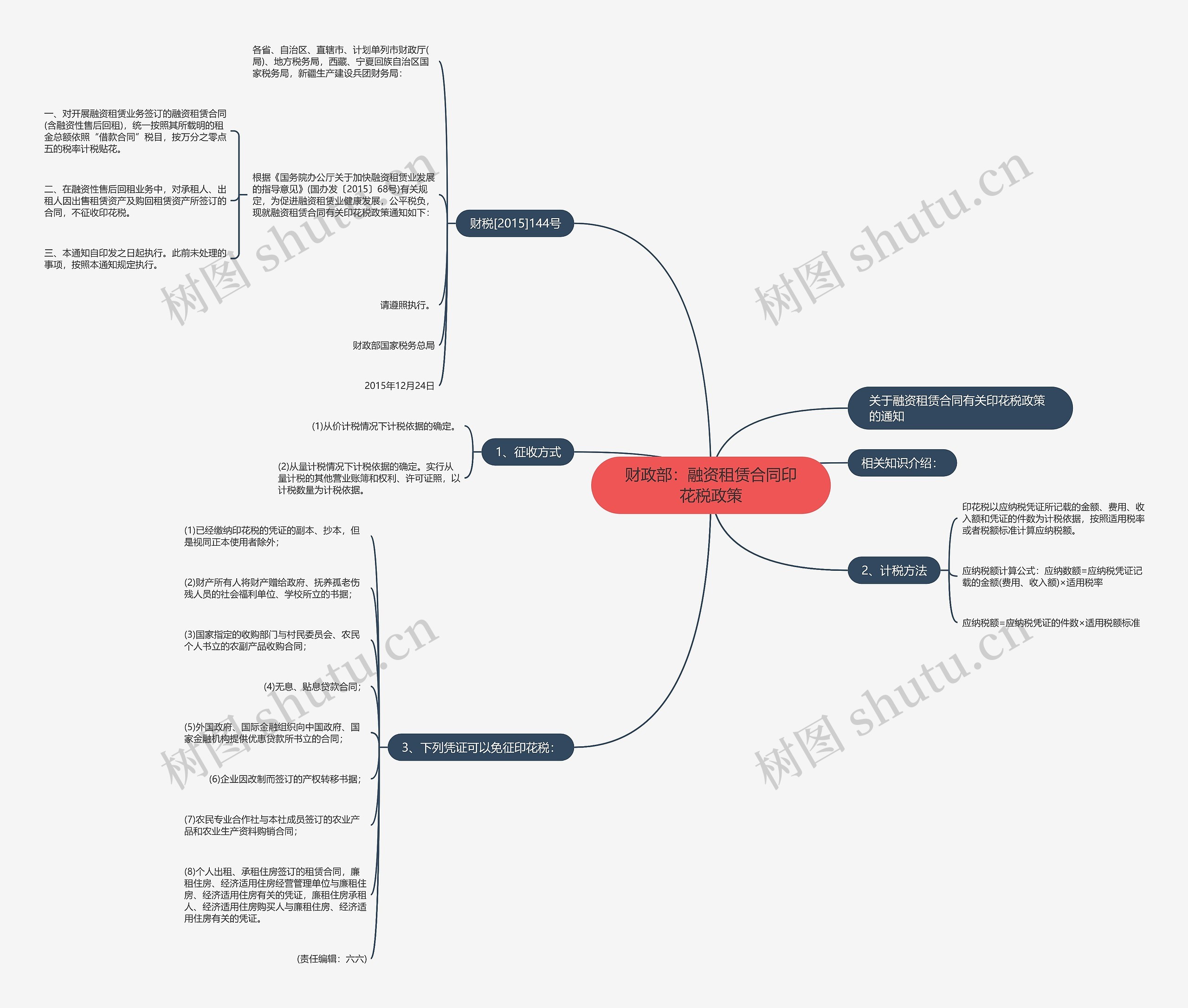 财政部：融资租赁合同印花税政策思维导图