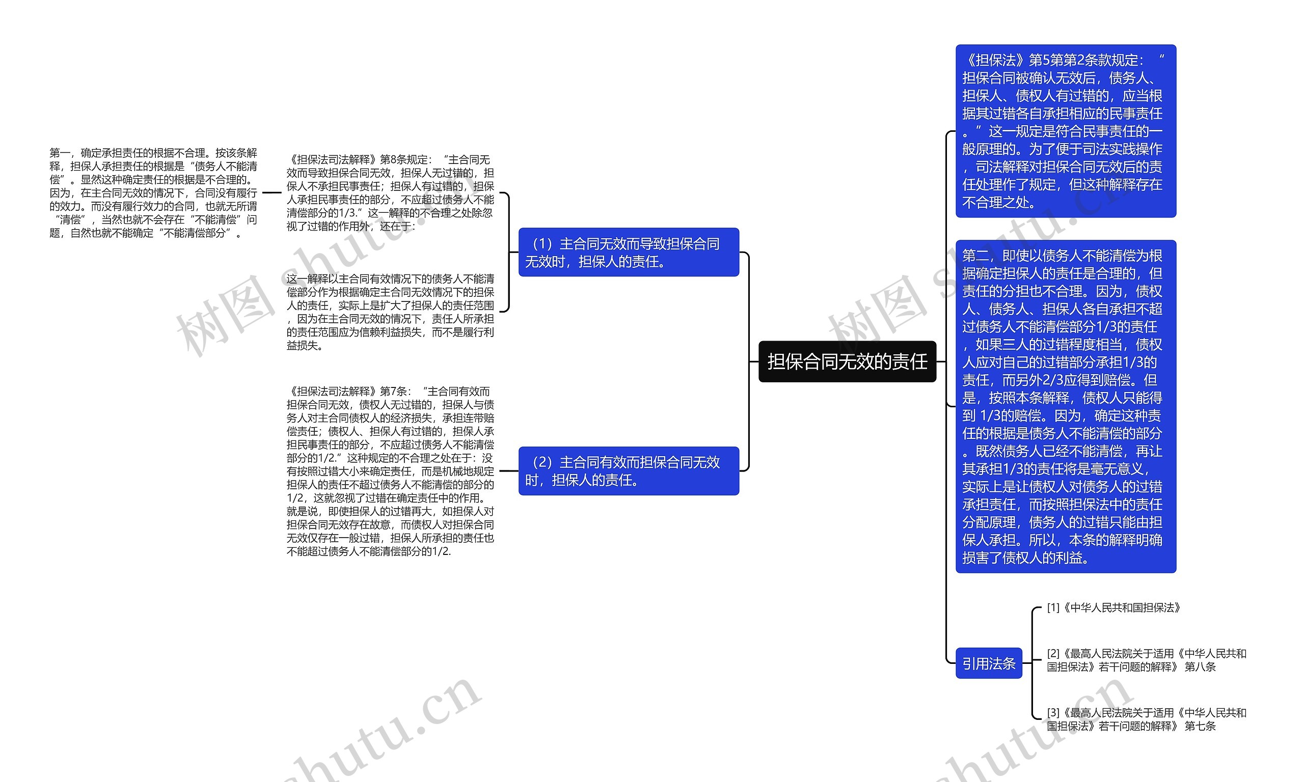 担保合同无效的责任思维导图