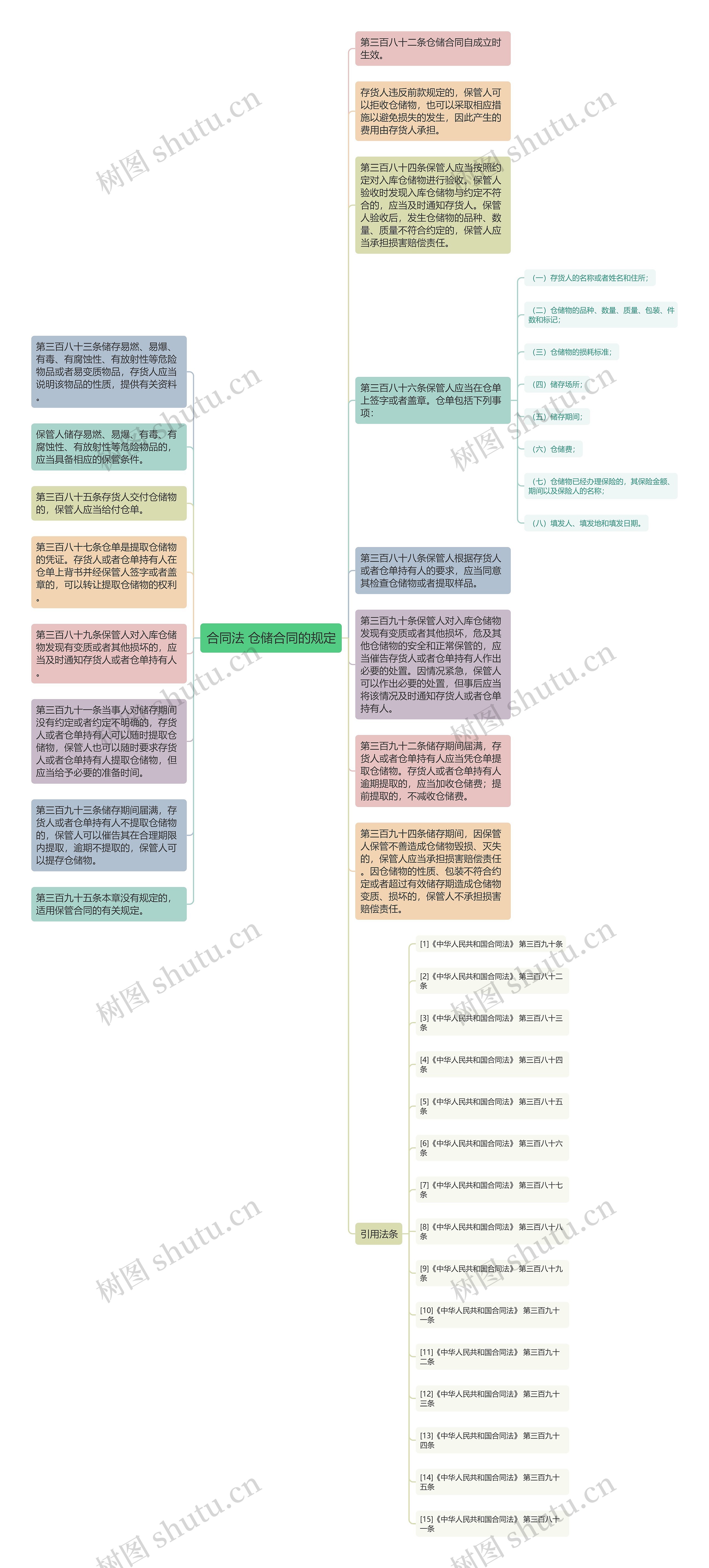 合同法 仓储合同的规定