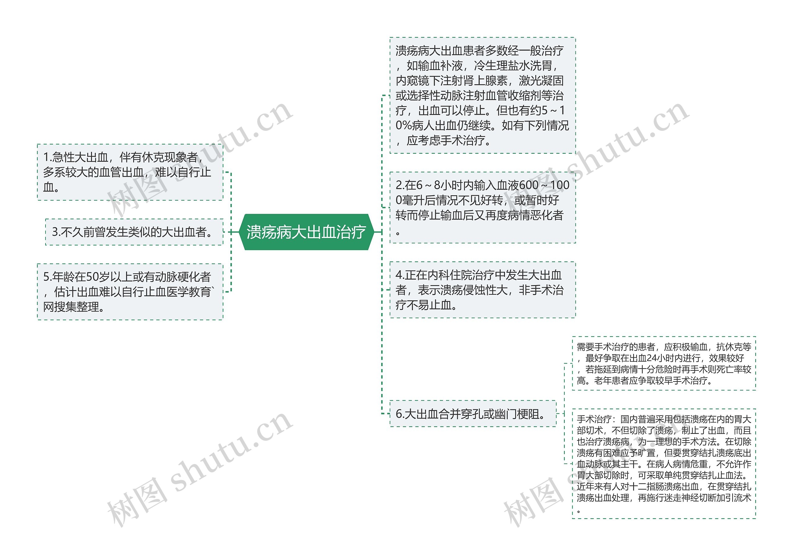 溃疡病大出血治疗思维导图