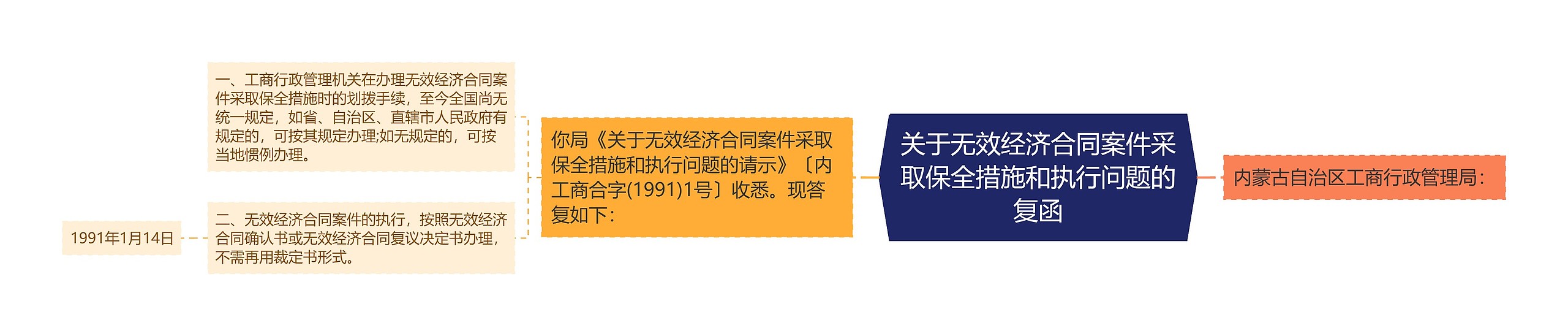 关于无效经济合同案件采取保全措施和执行问题的复函