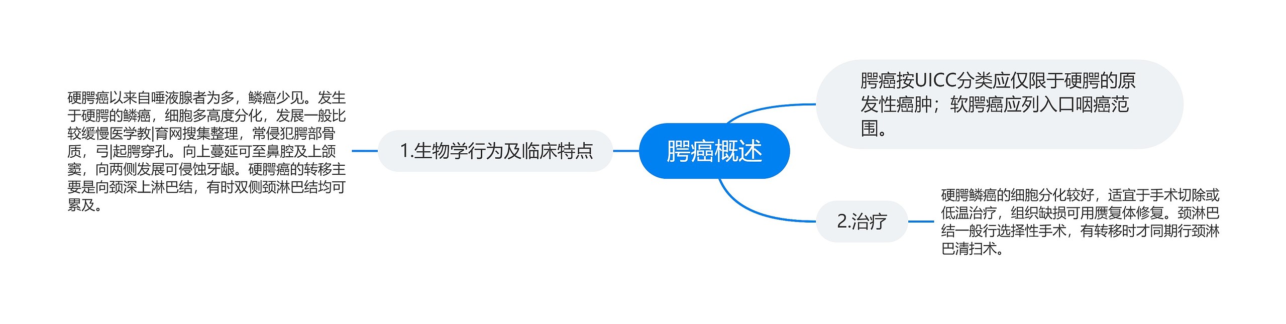 腭癌概述思维导图