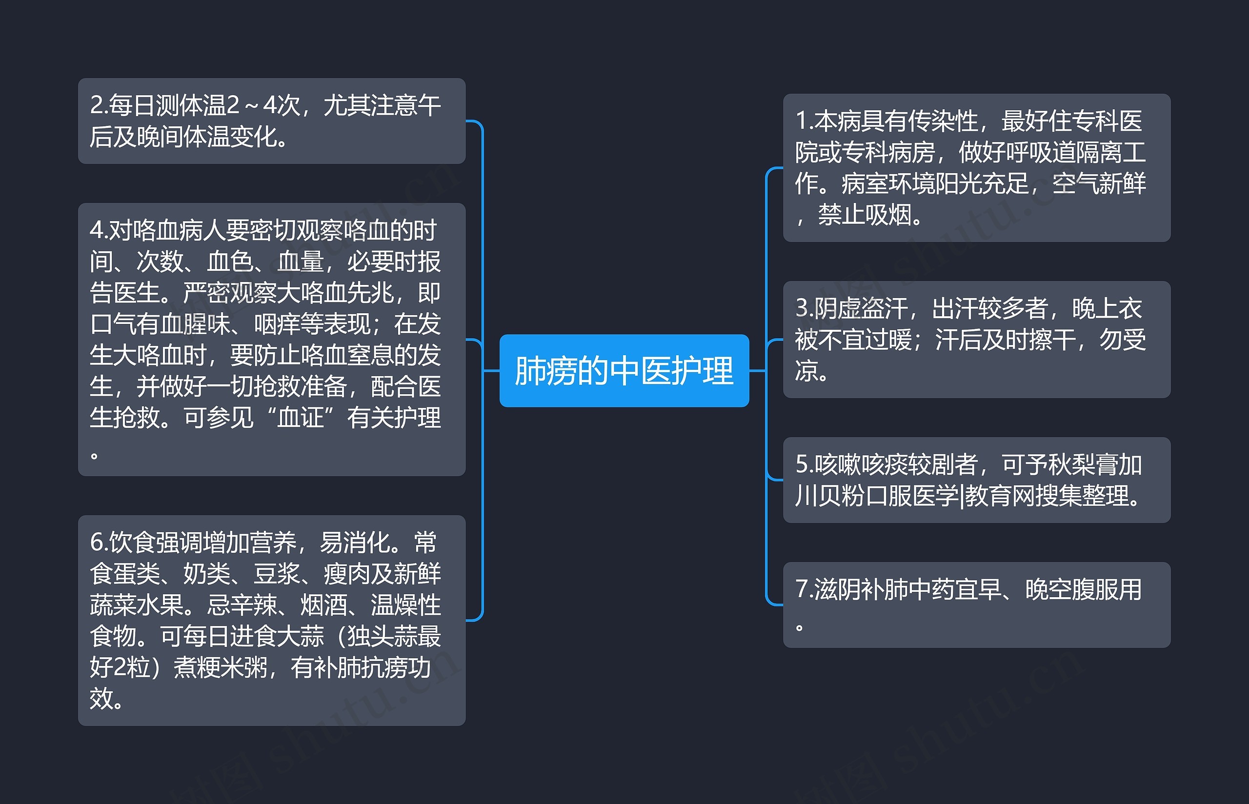 肺痨的中医护理思维导图