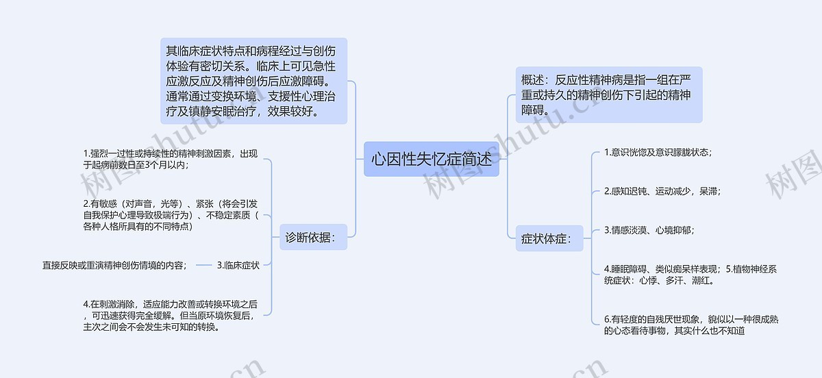 心因性失忆症简述思维导图_编号p6867675-TreeMind树图