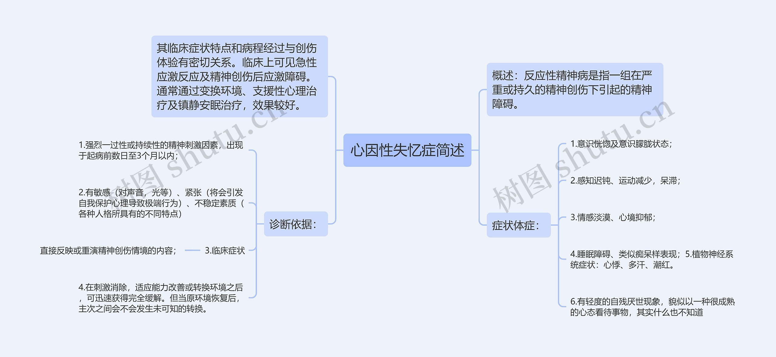 心因性失忆症简述思维导图