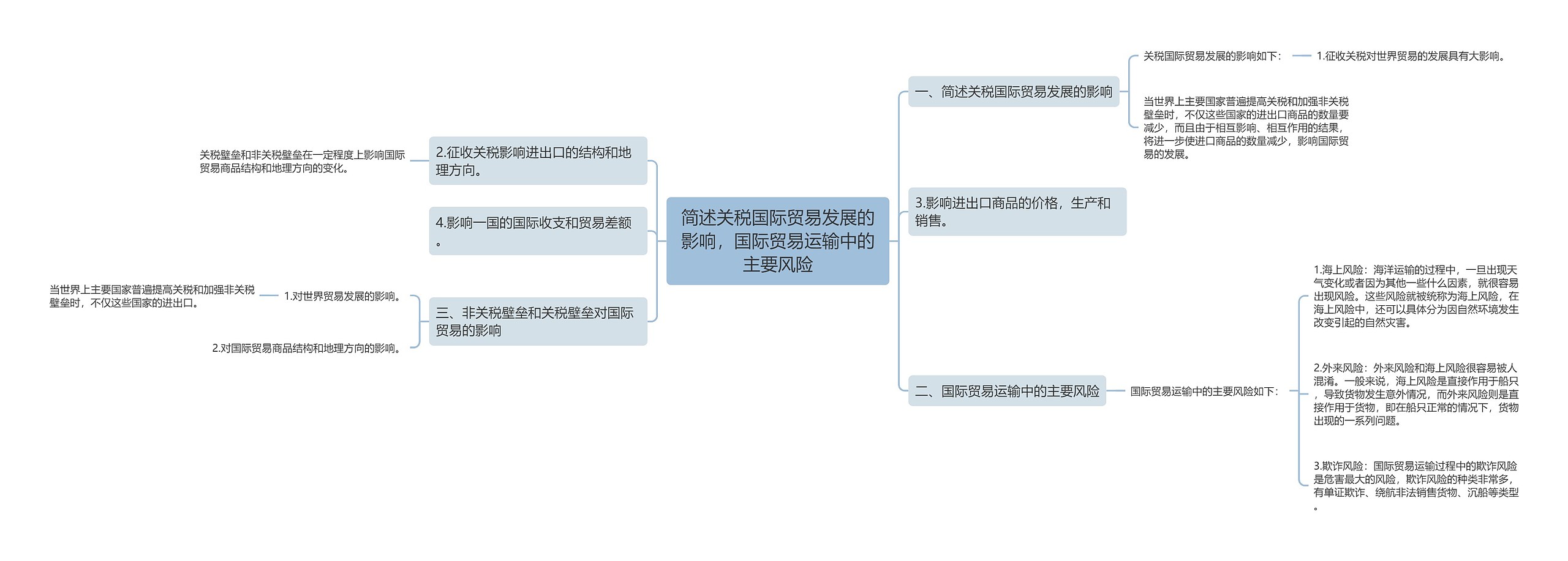 简述关税国际贸易发展的影响，国际贸易运输中的主要风险