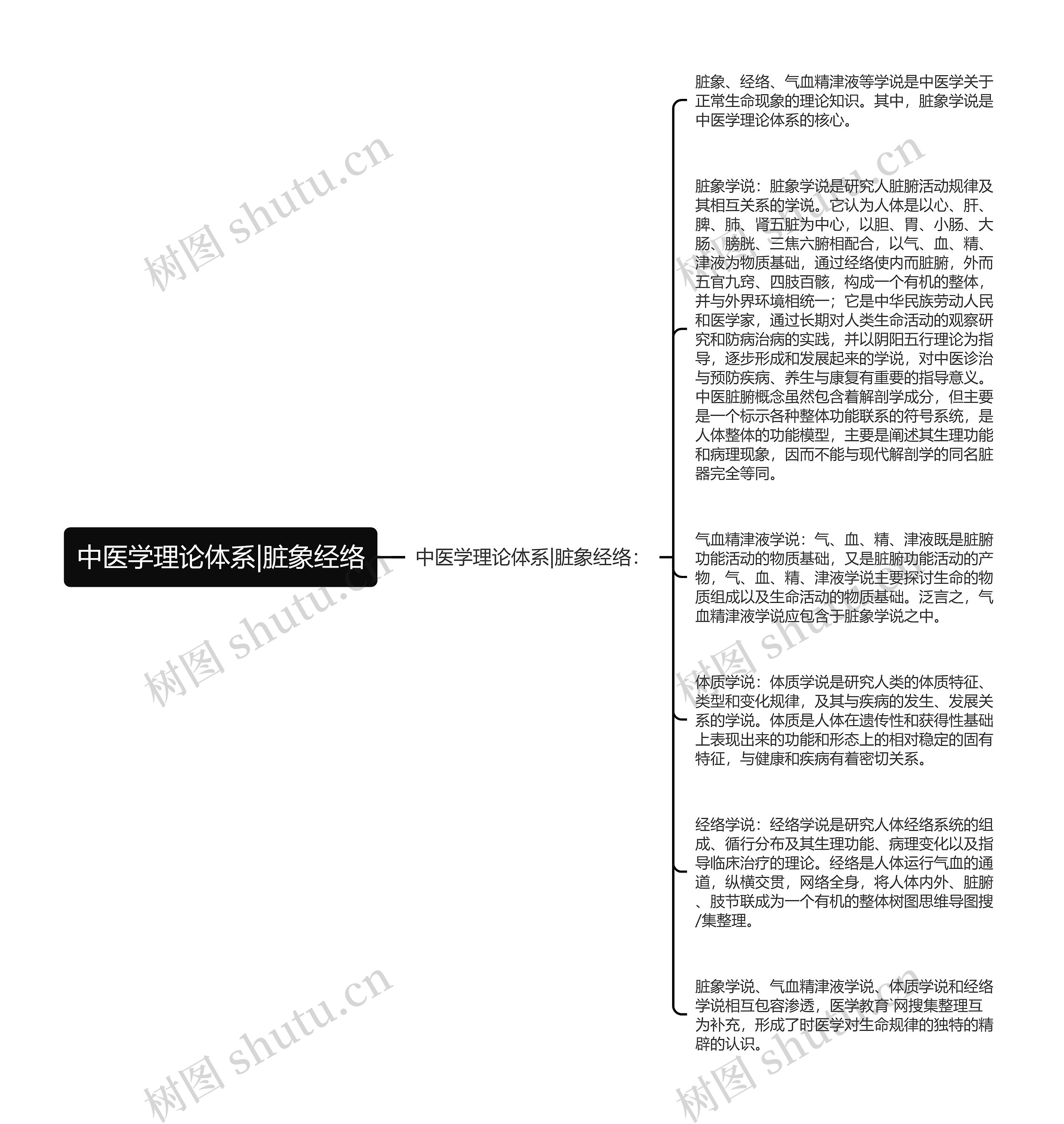 中医学理论体系|脏象经络