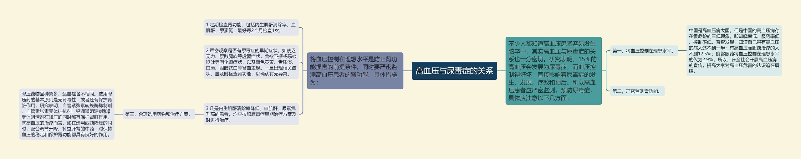 高血压与尿毒症的关系思维导图