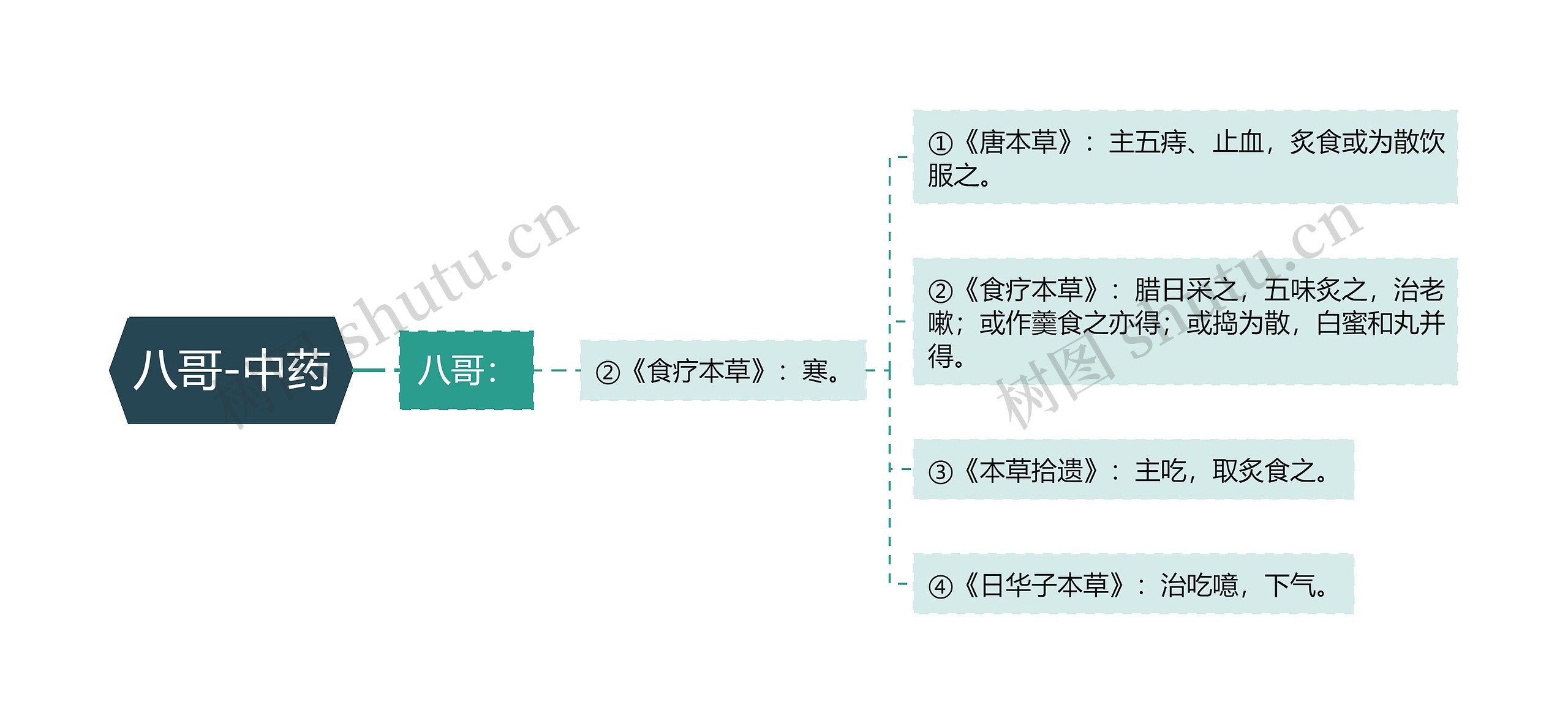 八哥-中药思维导图