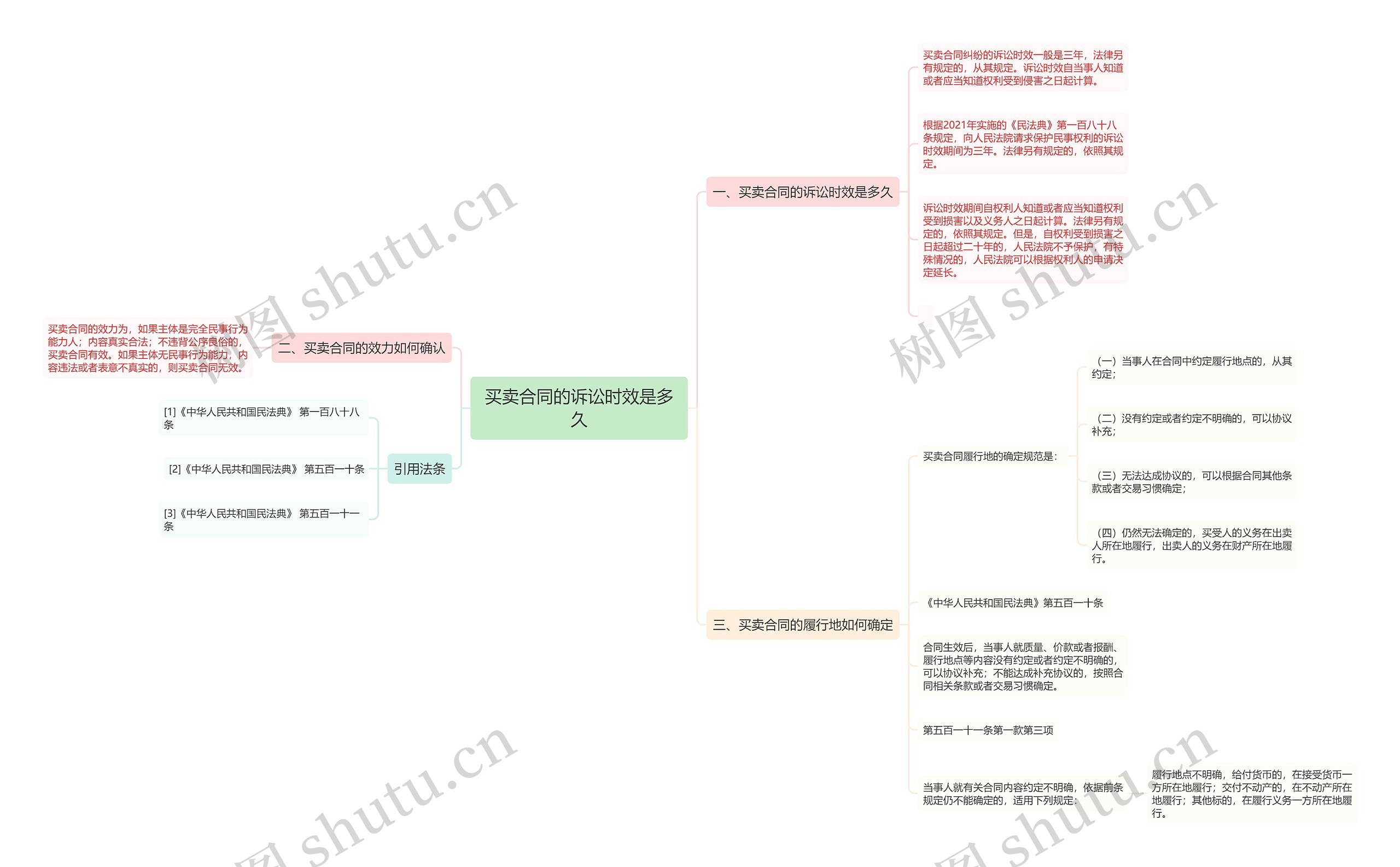 买卖合同的诉讼时效是多久思维导图