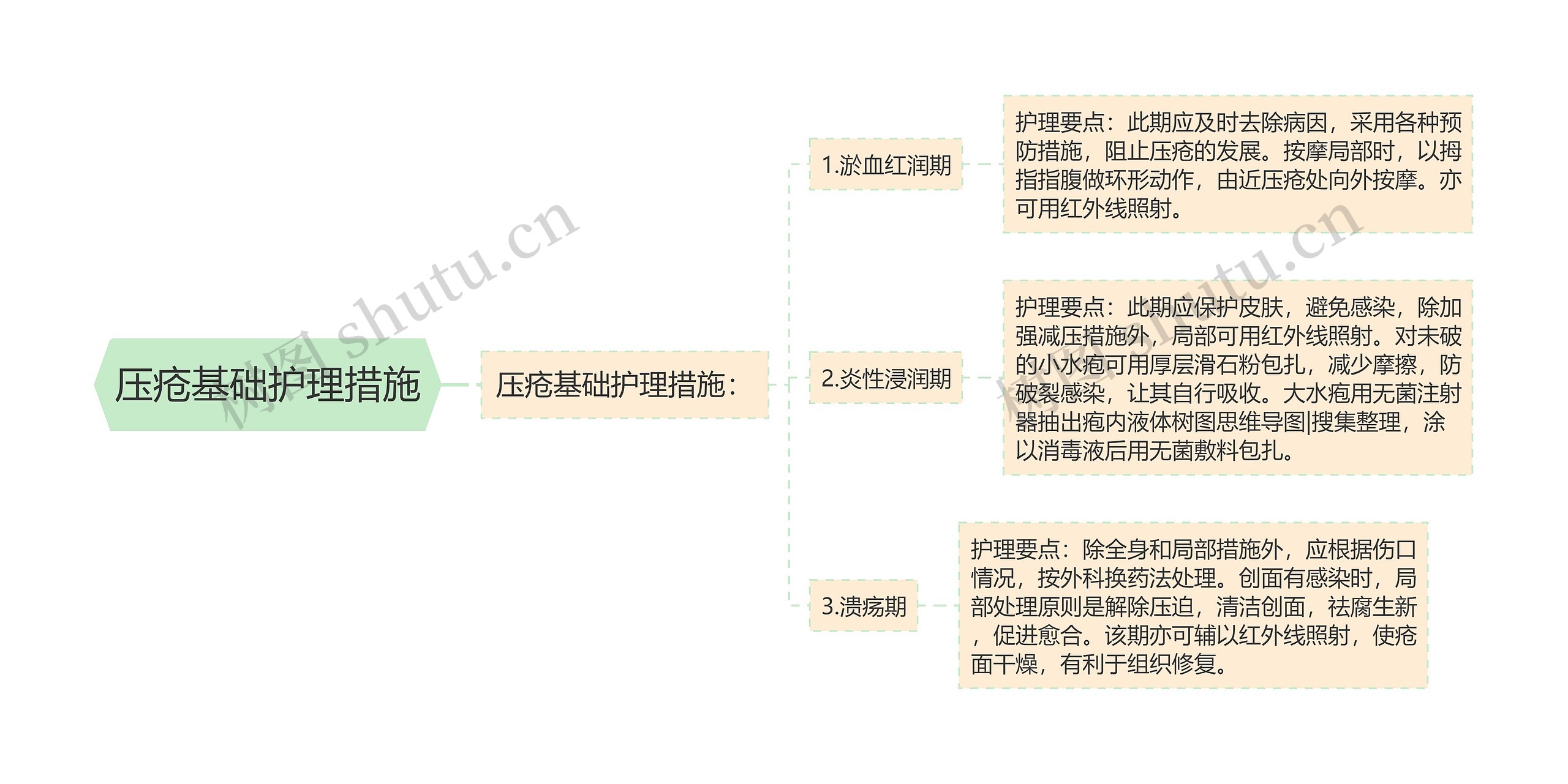 压疮基础护理措施思维导图