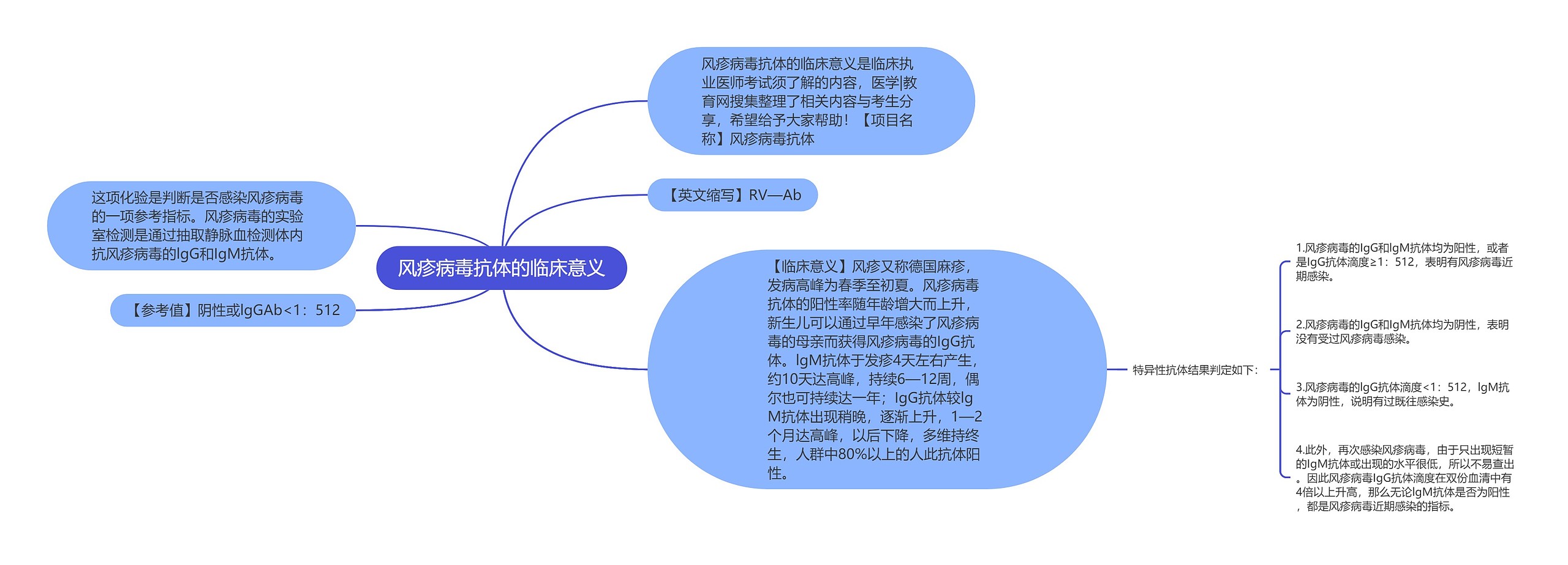 风疹病毒抗体的临床意义