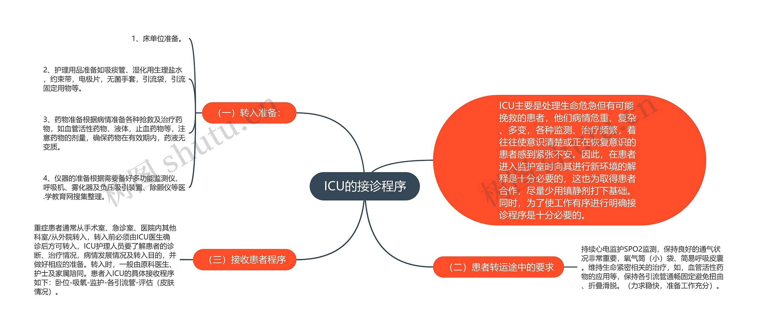 ICU的接诊程序思维导图