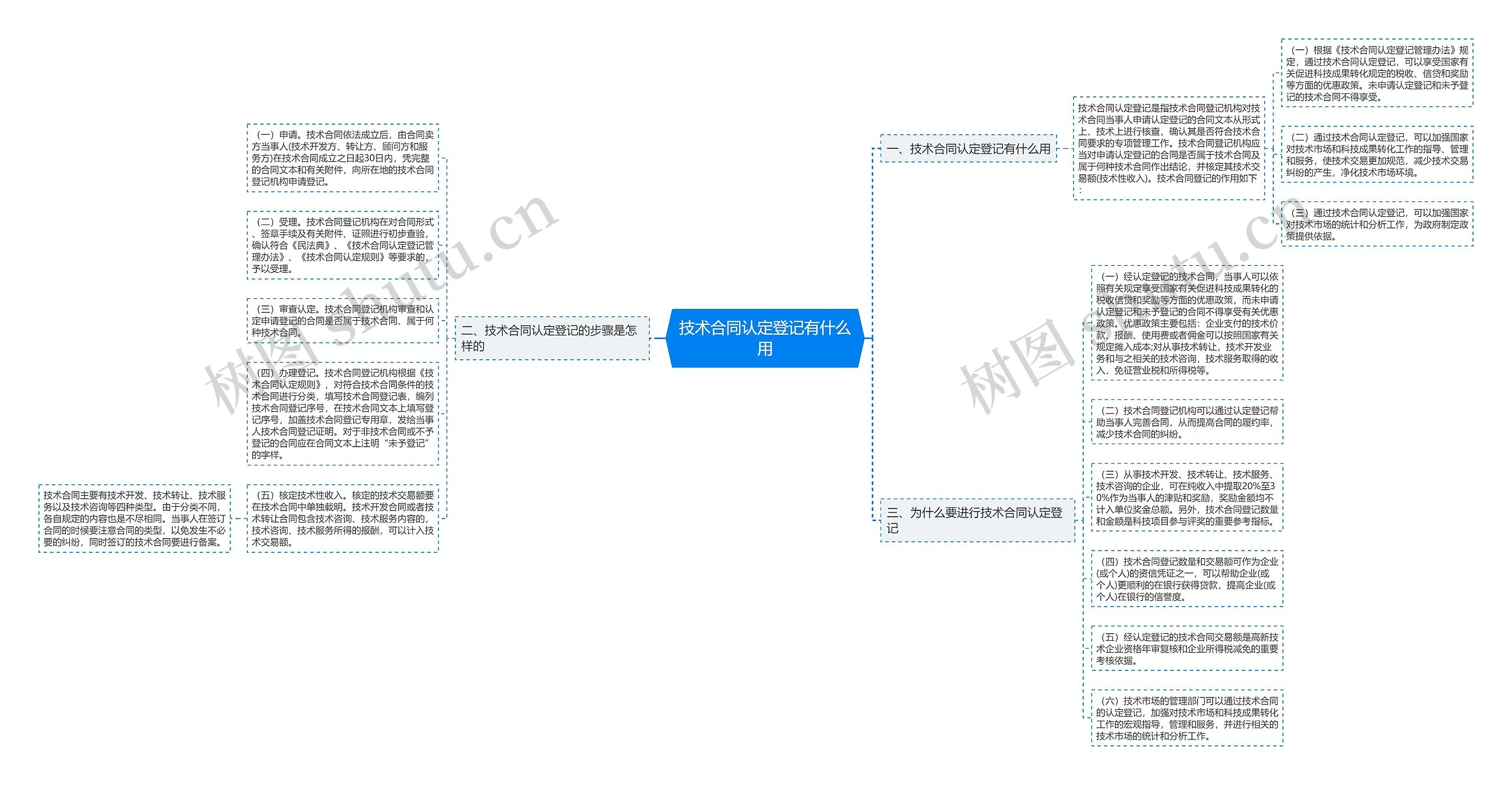 技术合同认定登记有什么用思维导图