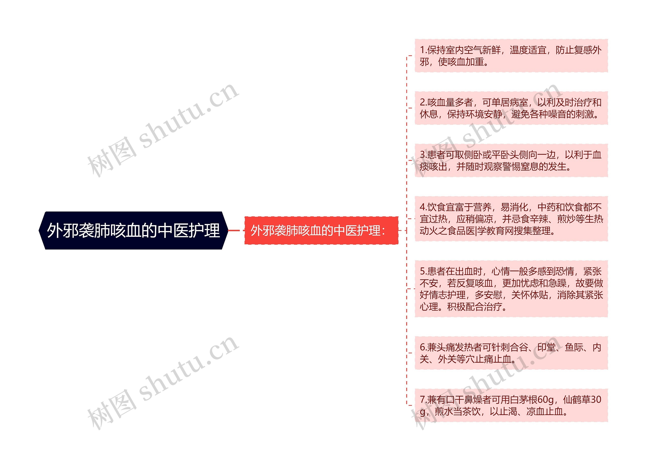 外邪袭肺咳血的中医护理思维导图