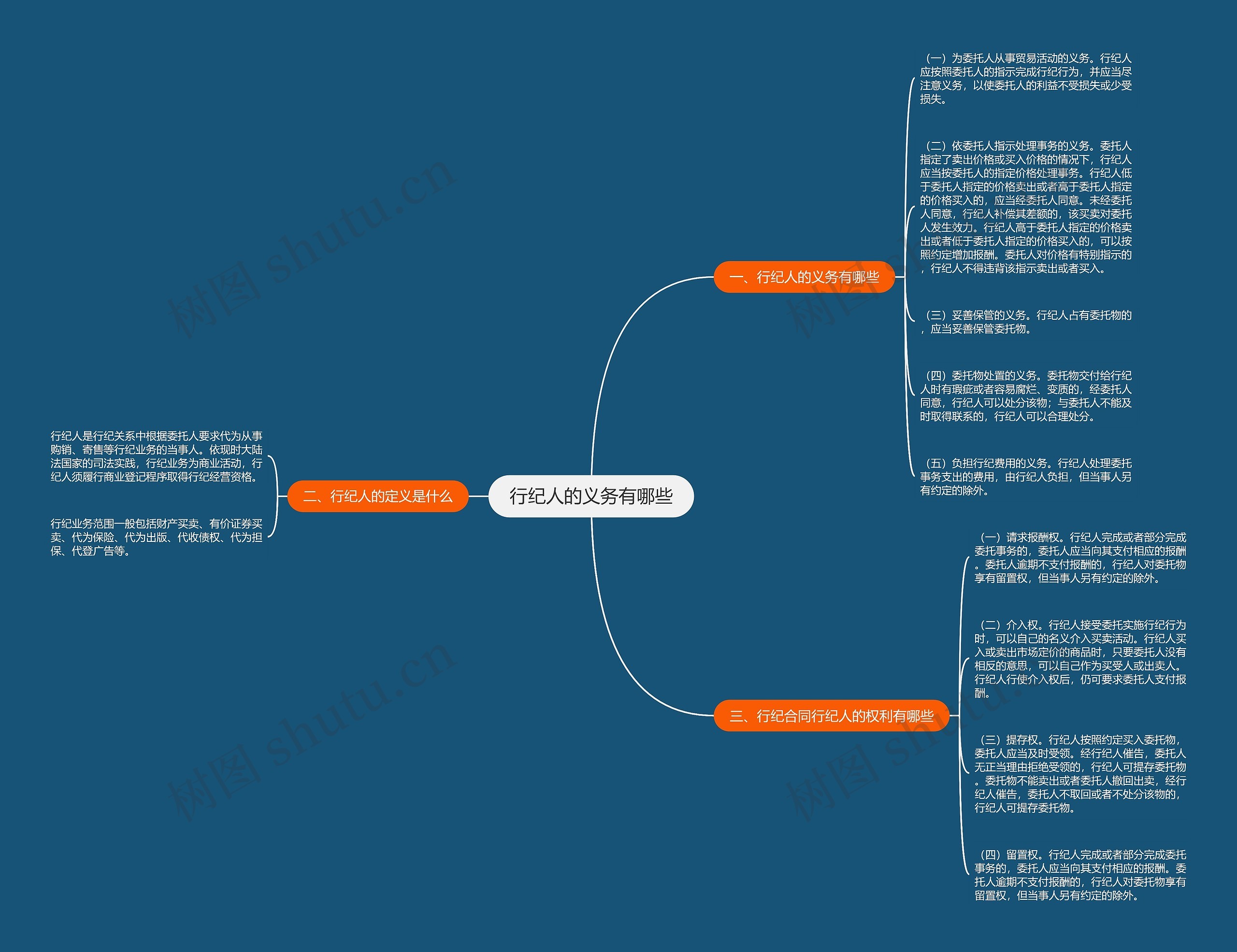 行纪人的义务有哪些思维导图