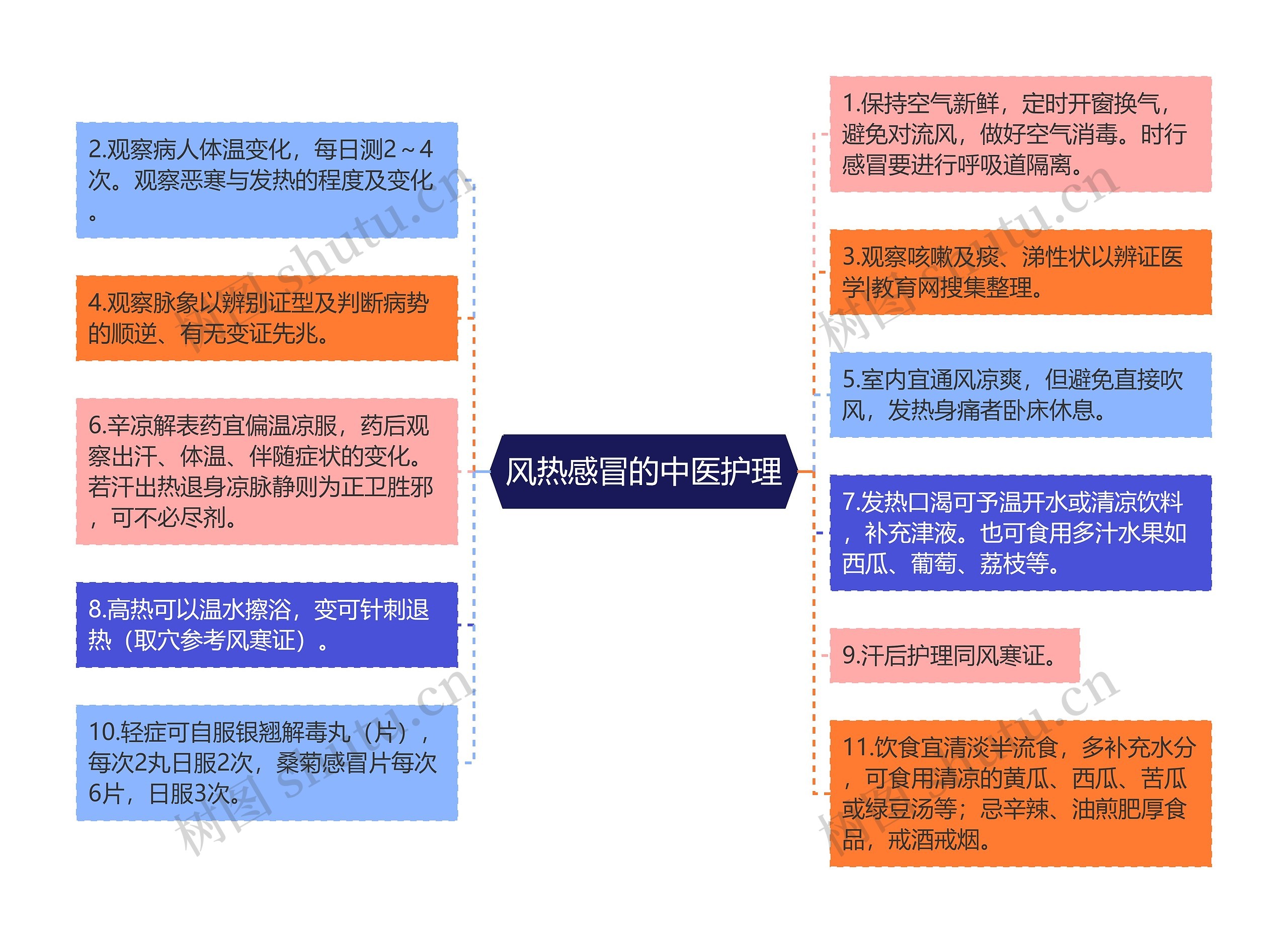 风热感冒的中医护理思维导图