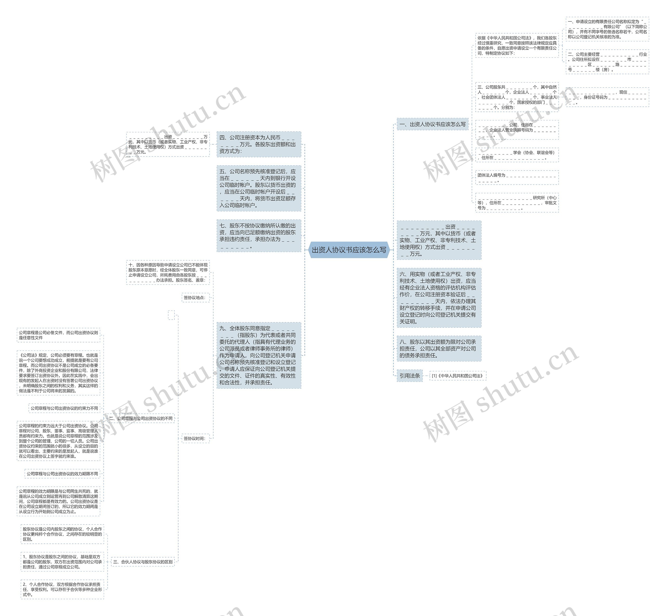 出资人协议书应该怎么写思维导图