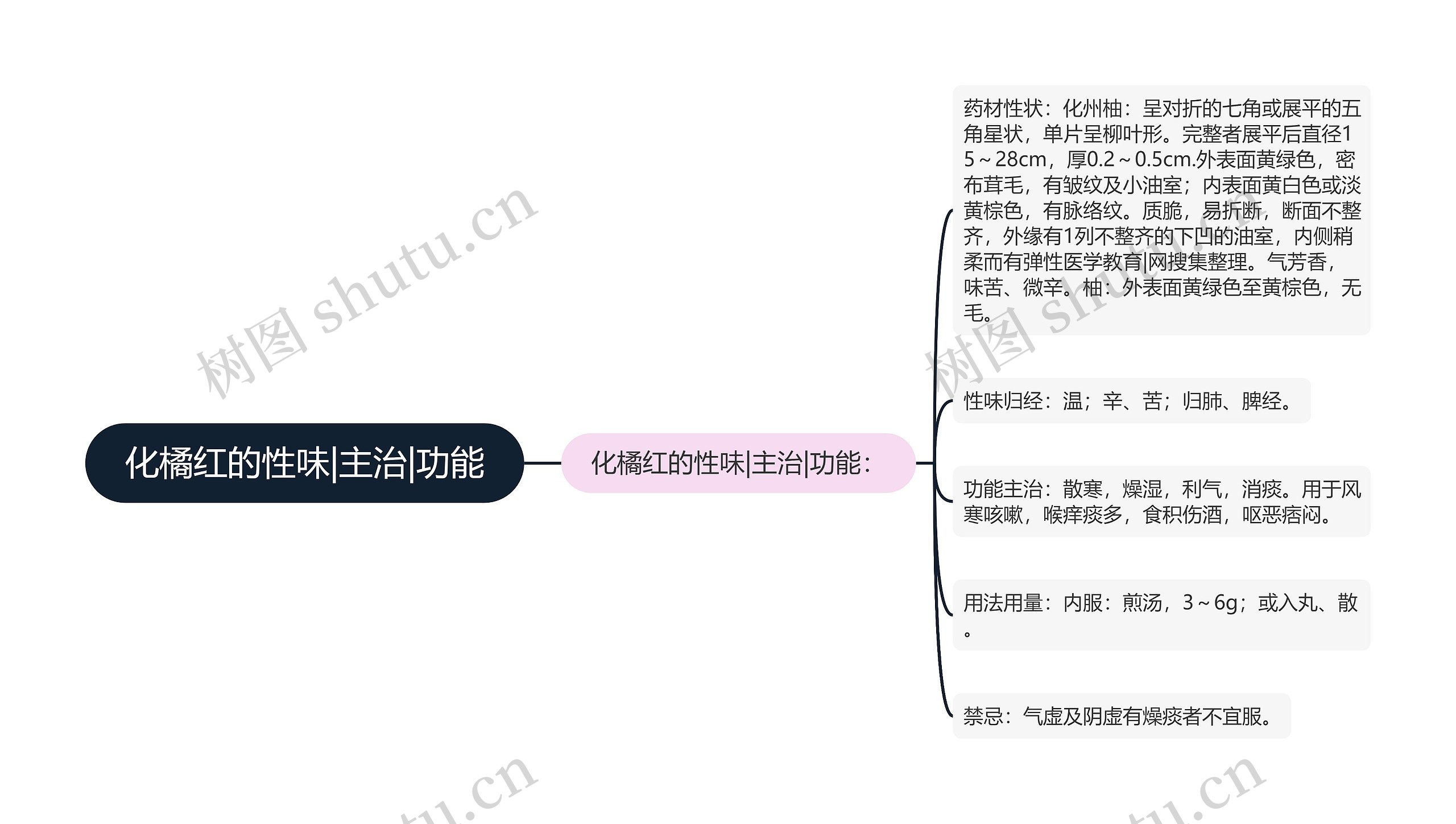 化橘红的性味|主治|功能思维导图