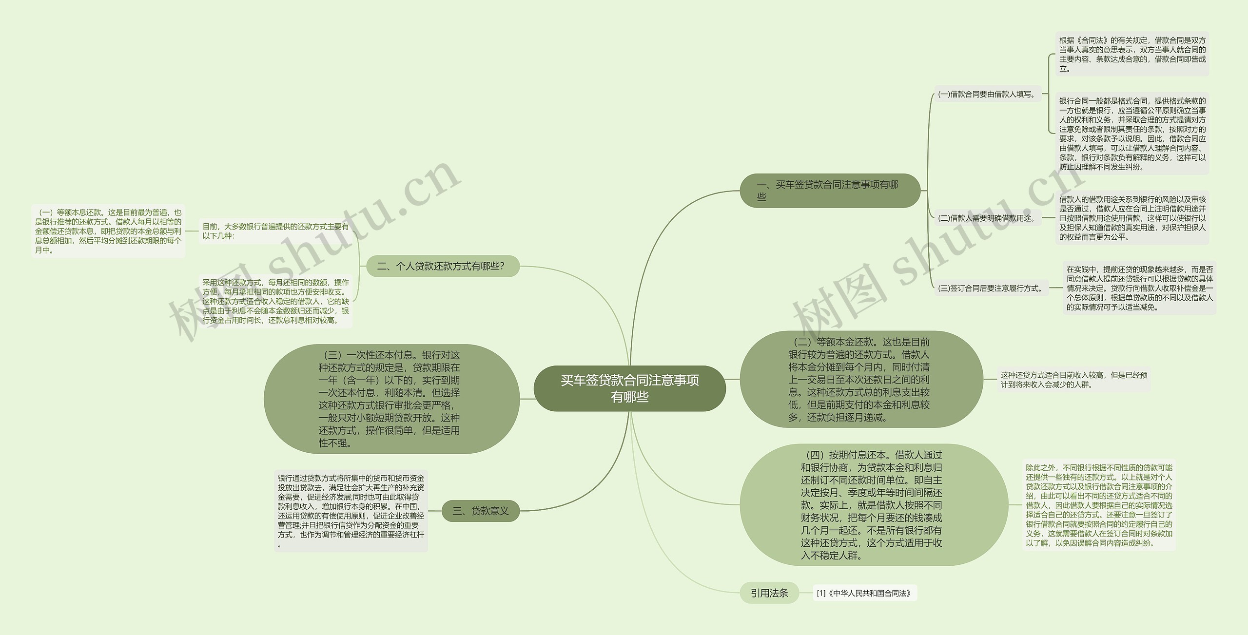 买车签贷款合同注意事项有哪些思维导图