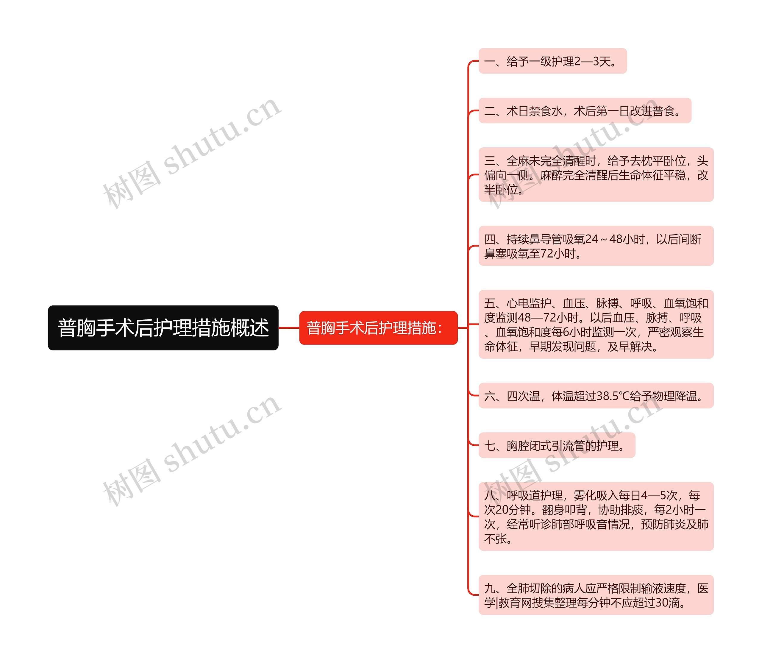 普胸手术后护理措施概述思维导图