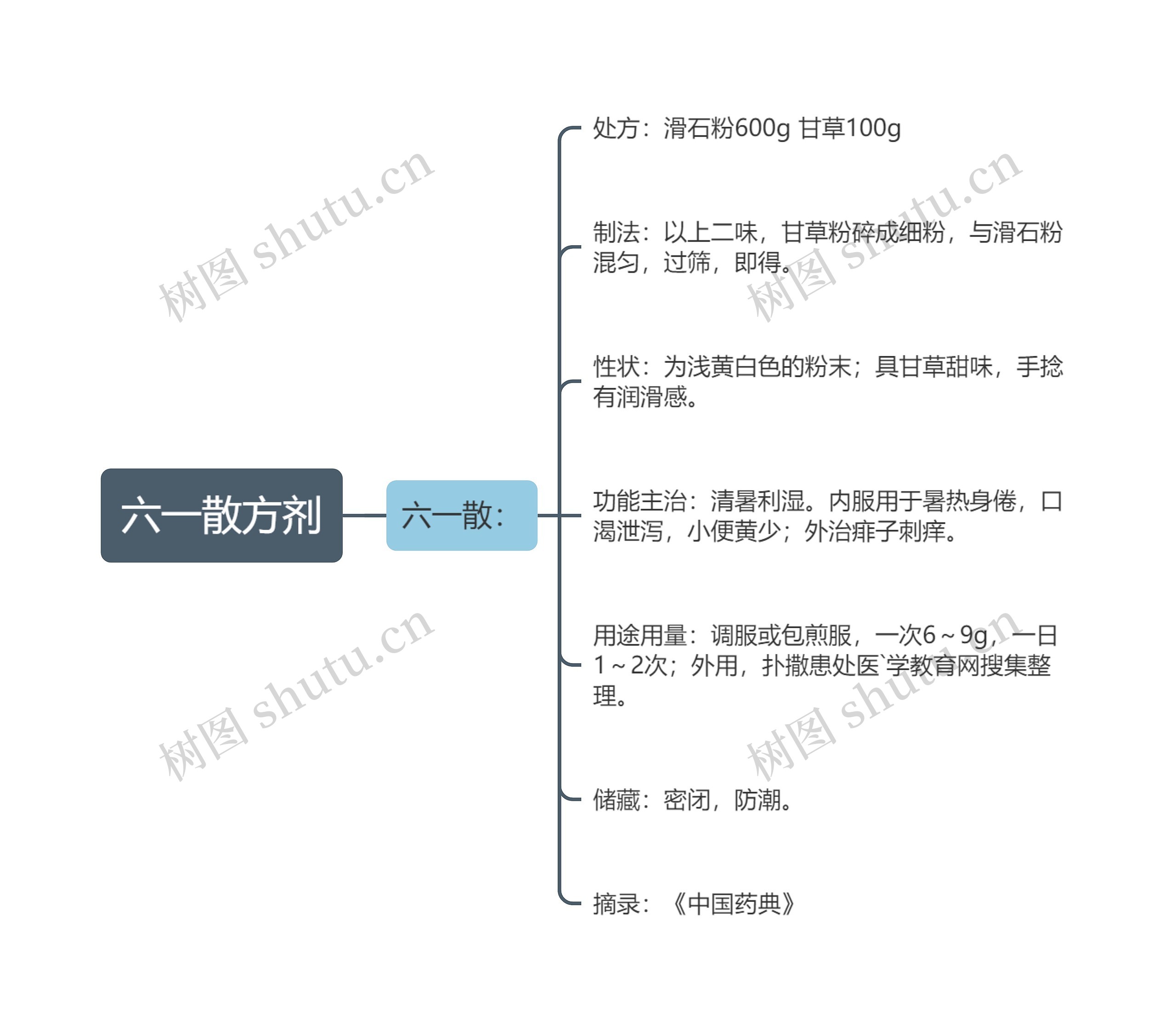 六一散方剂思维导图