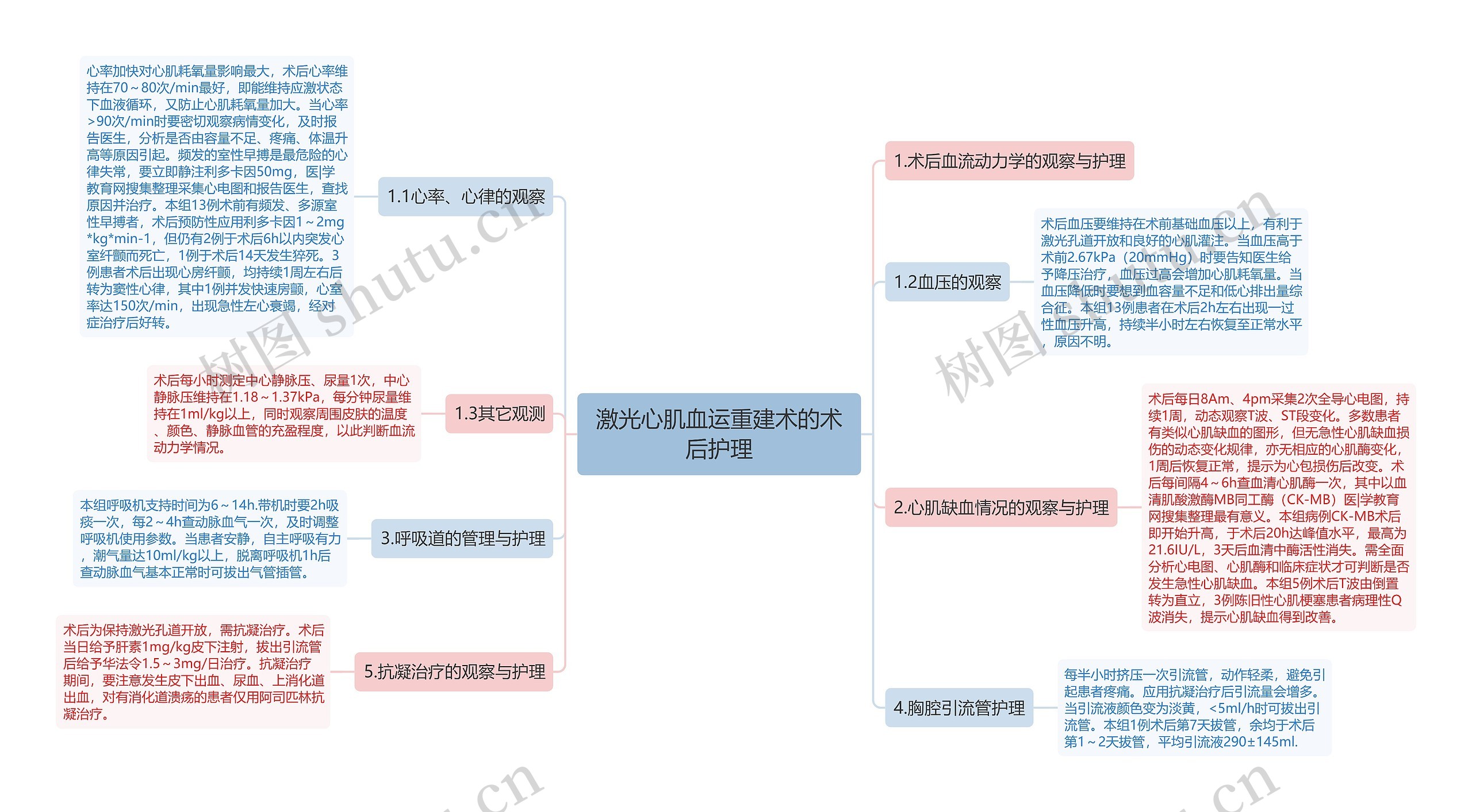 激光心肌血运重建术的术后护理