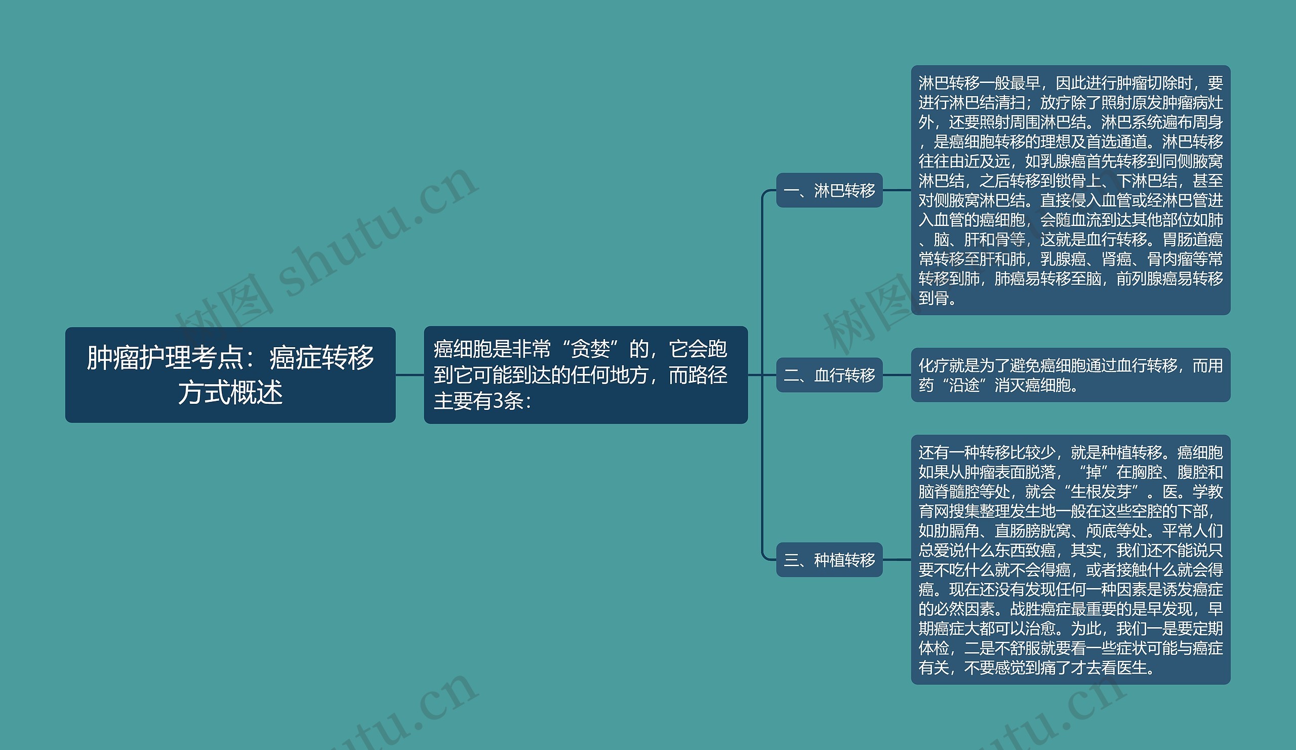 肿瘤护理考点：癌症转移方式概述思维导图