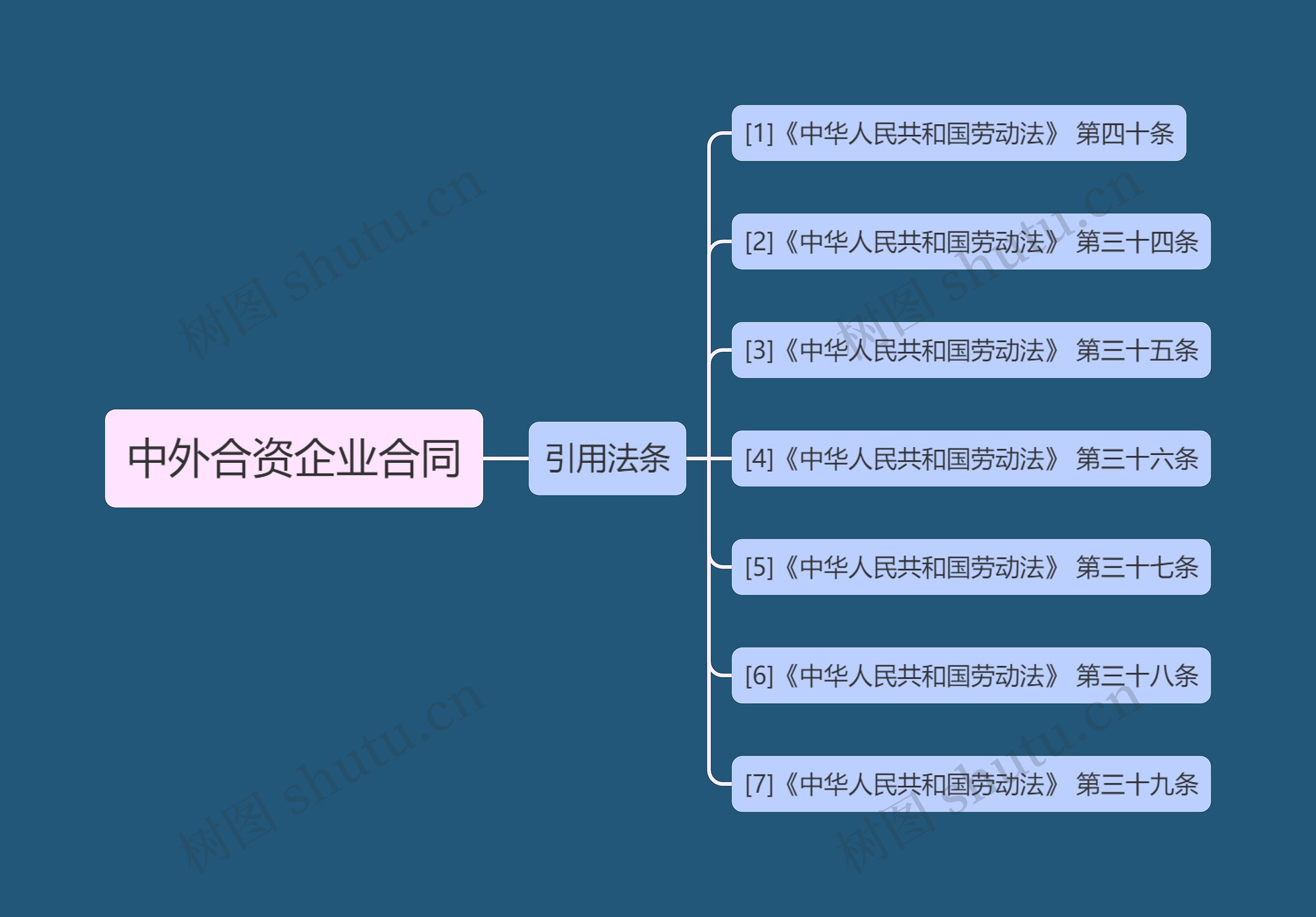 中外合资企业合同思维导图