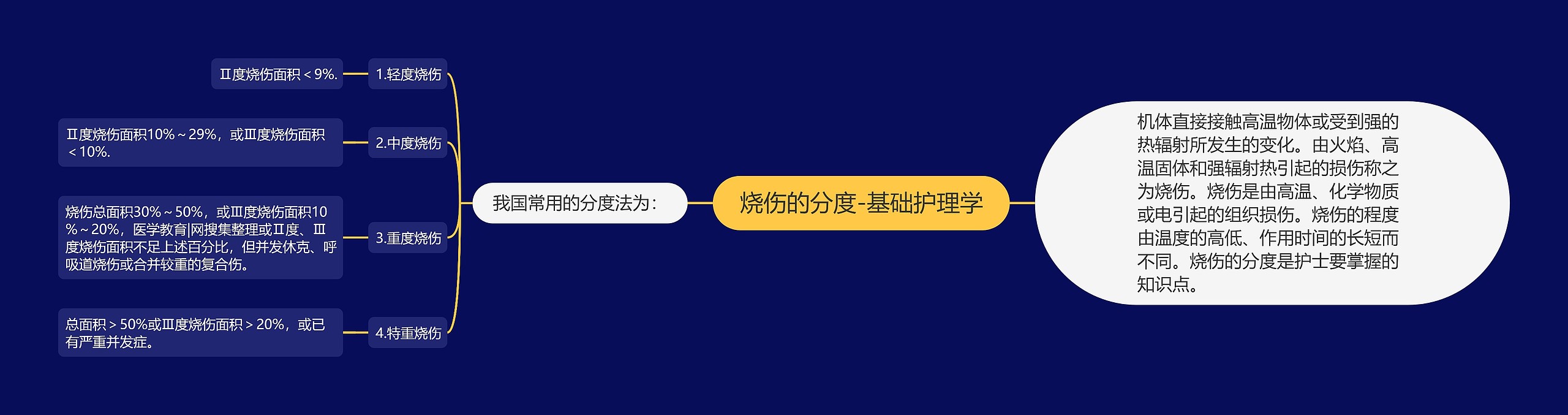烧伤的分度-基础护理学