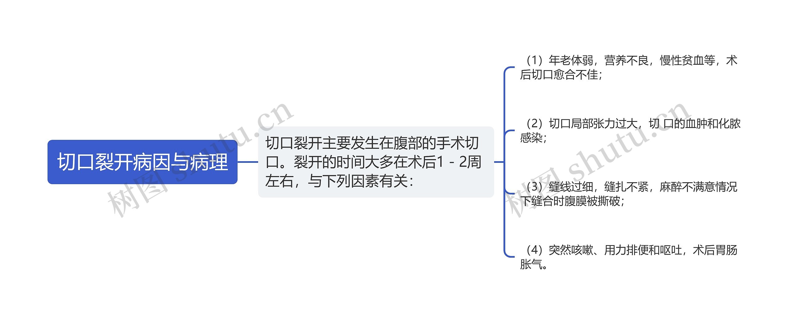 切口裂开病因与病理