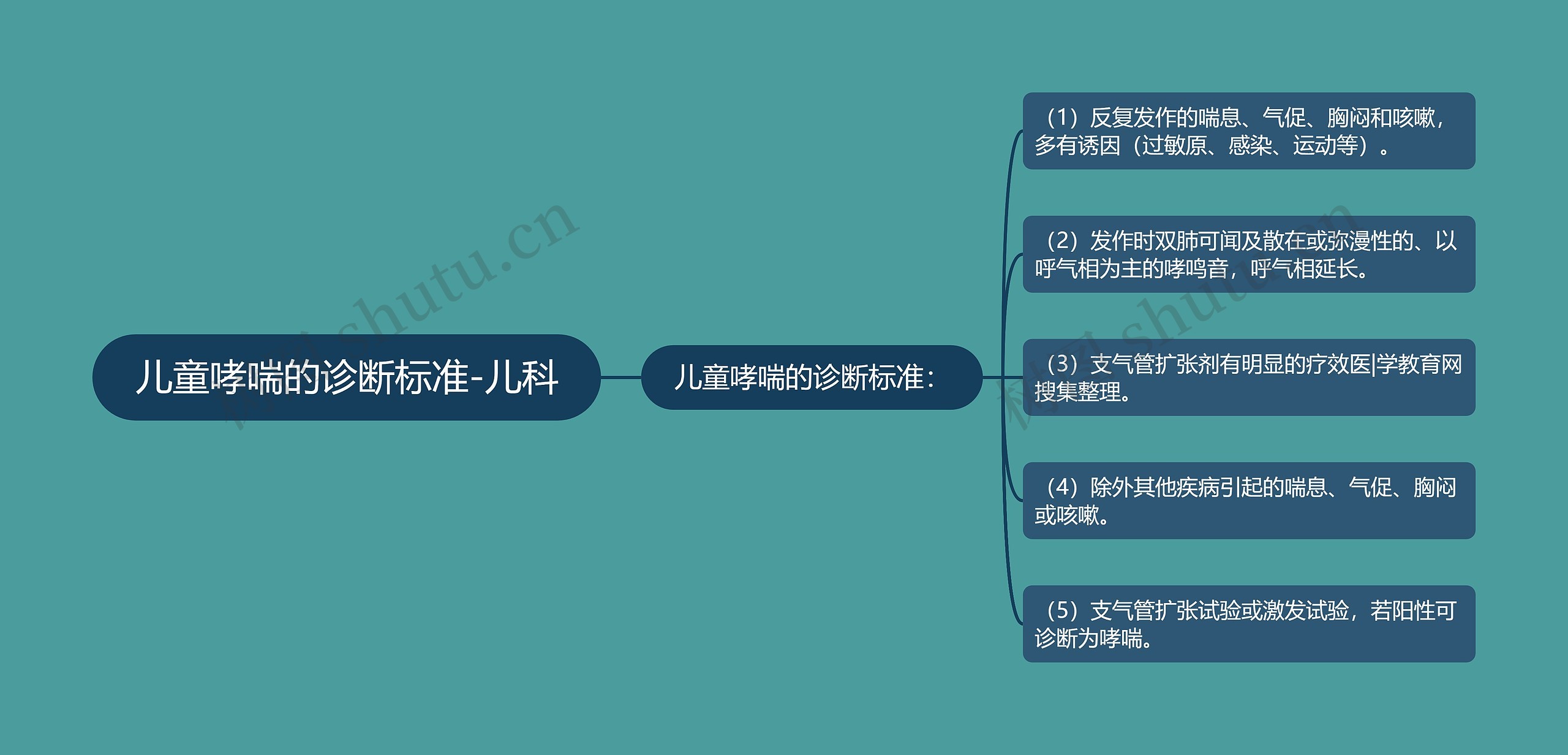 儿童哮喘的诊断标准-儿科思维导图