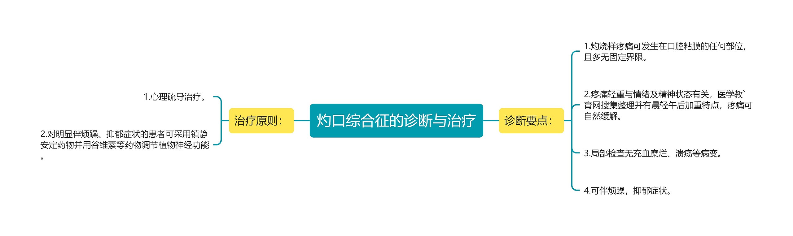 灼口综合征的诊断与治疗思维导图