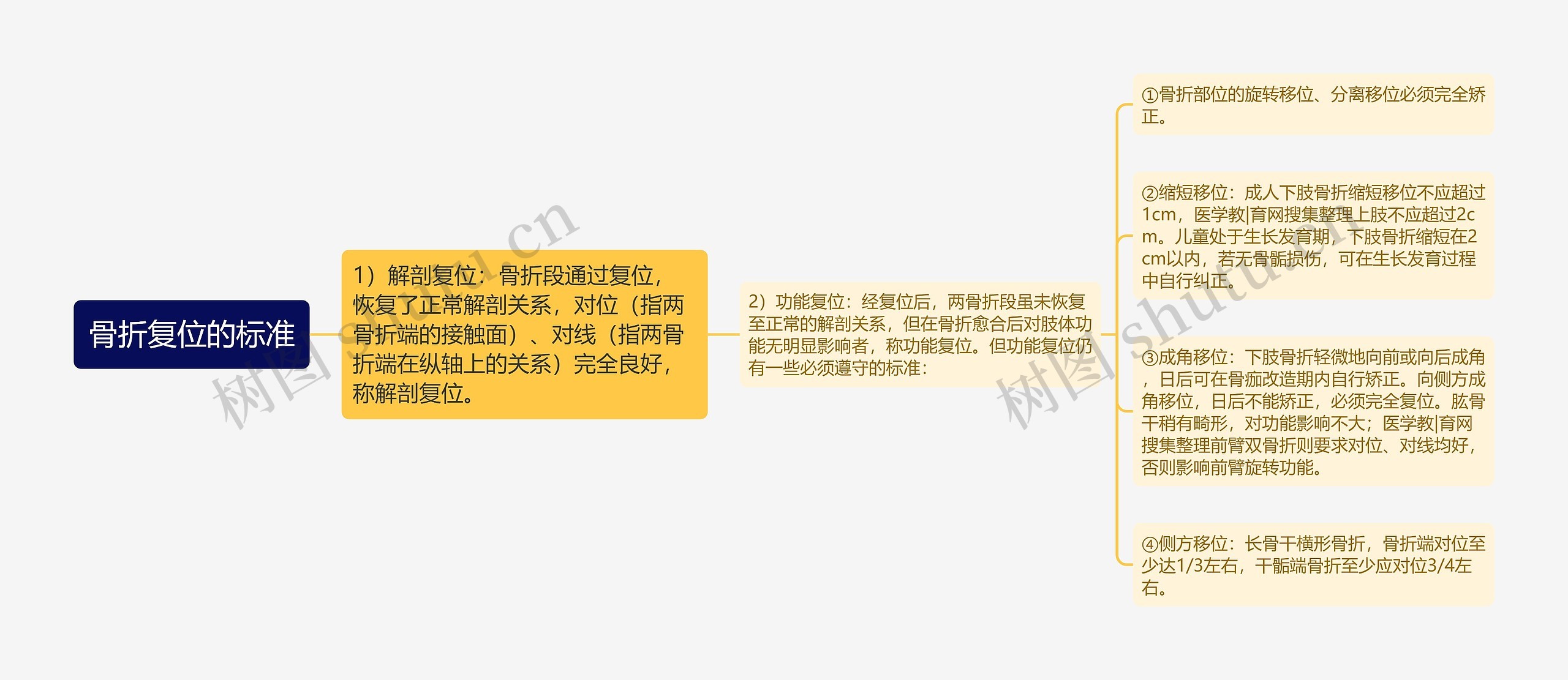 骨折复位的标准 骨折复位的标准