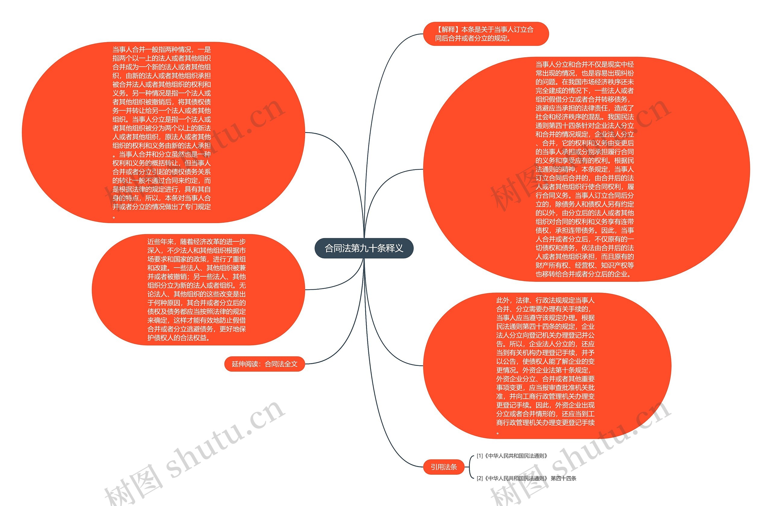 合同法第九十条释义思维导图
