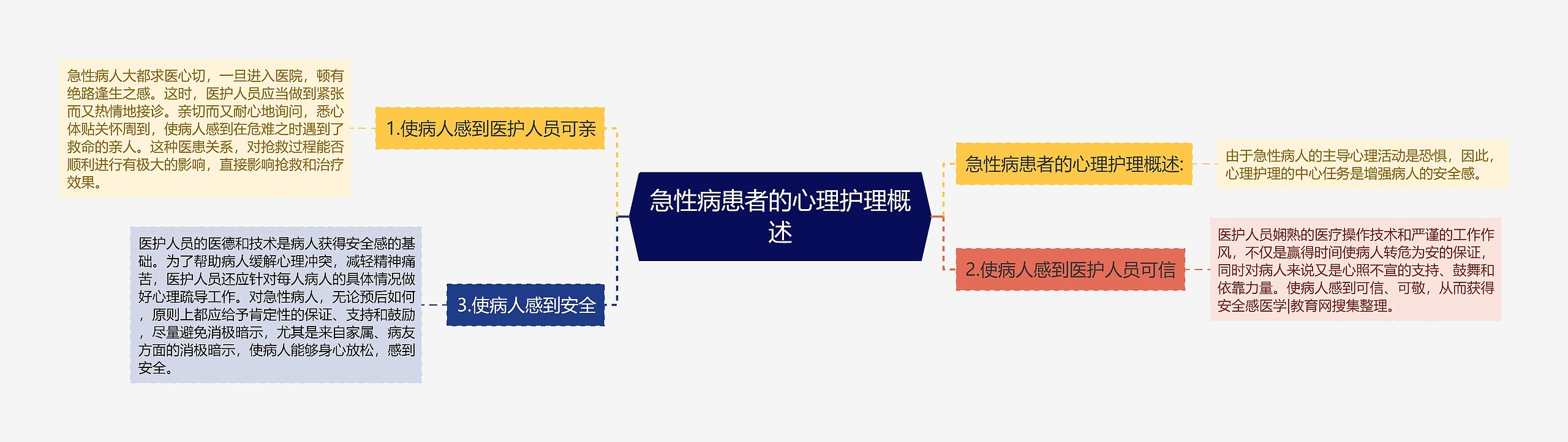 急性病患者的心理护理概述