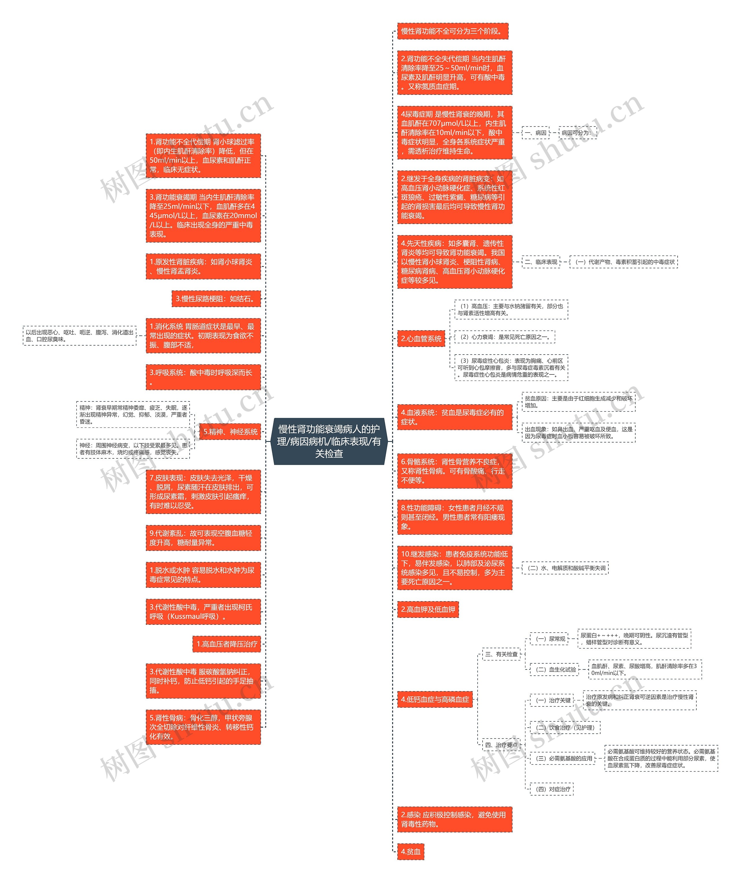 慢性肾功能衰竭病人的护理/病因病机/临床表现/有关检查思维导图