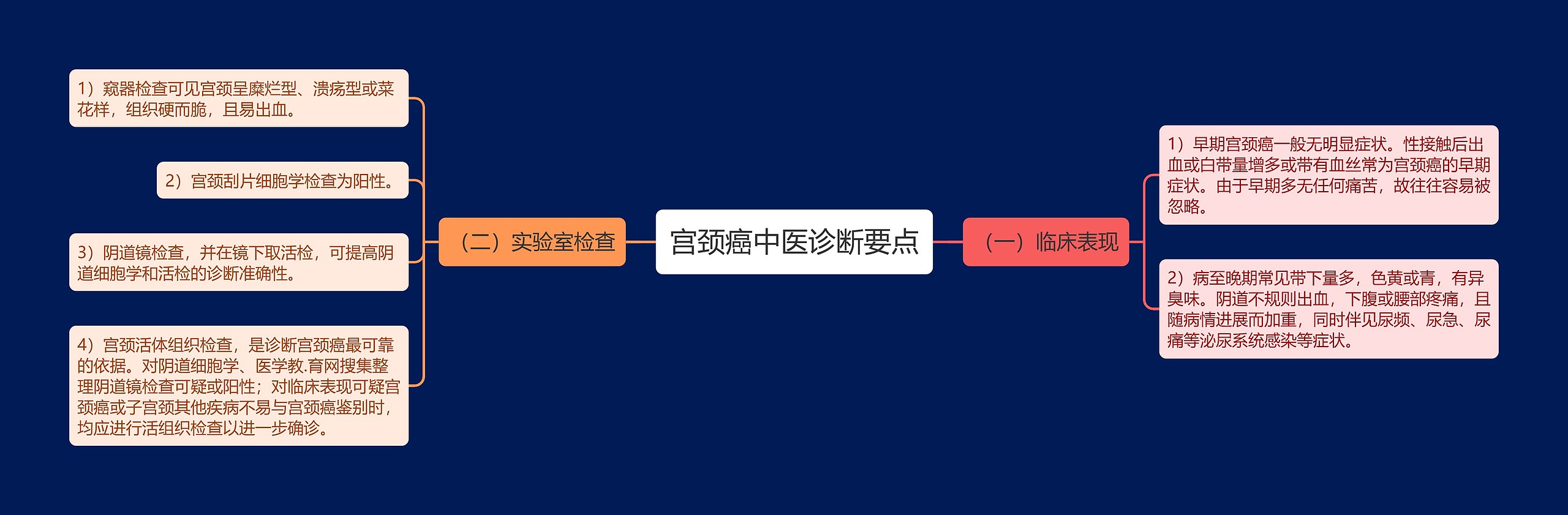 宫颈癌中医诊断要点