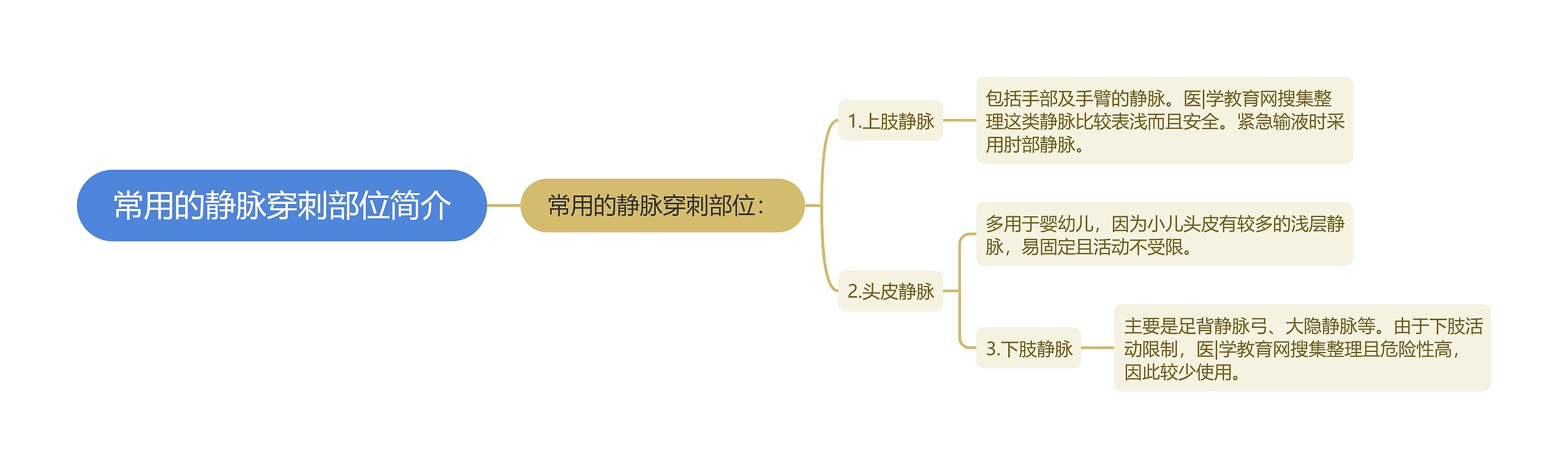 常用的静脉穿刺部位简介思维导图