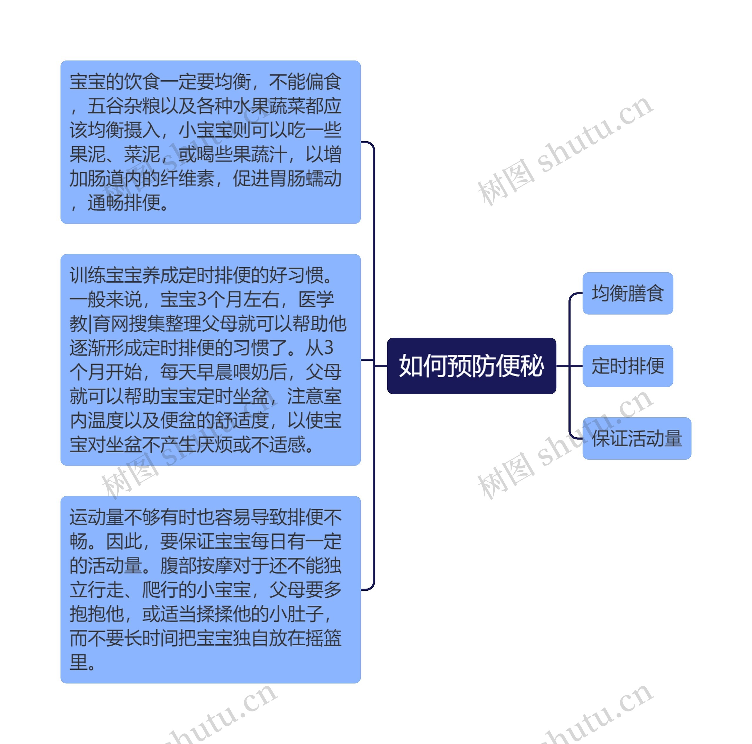 如何预防便秘思维导图