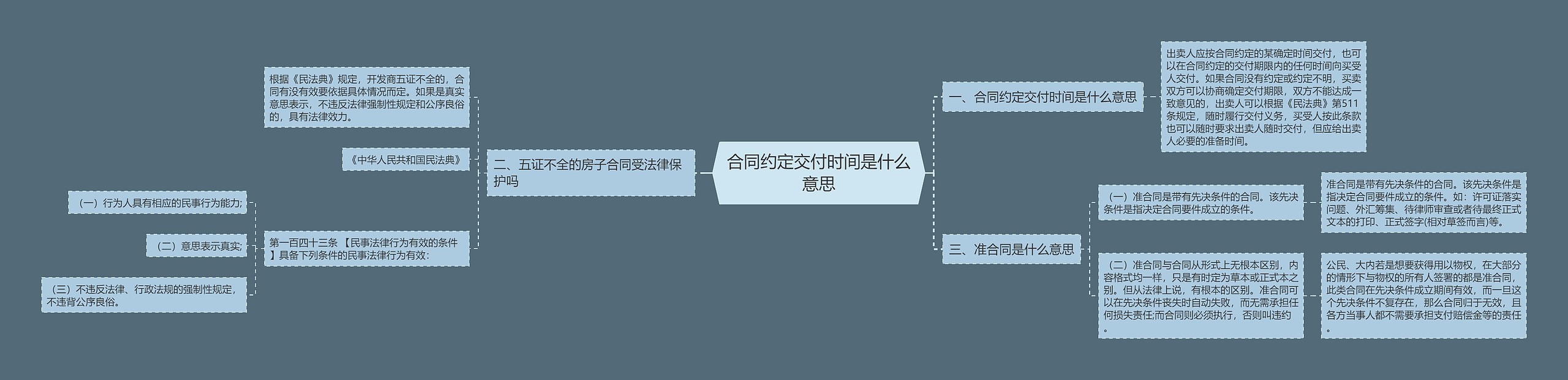 合同约定交付时间是什么意思思维导图