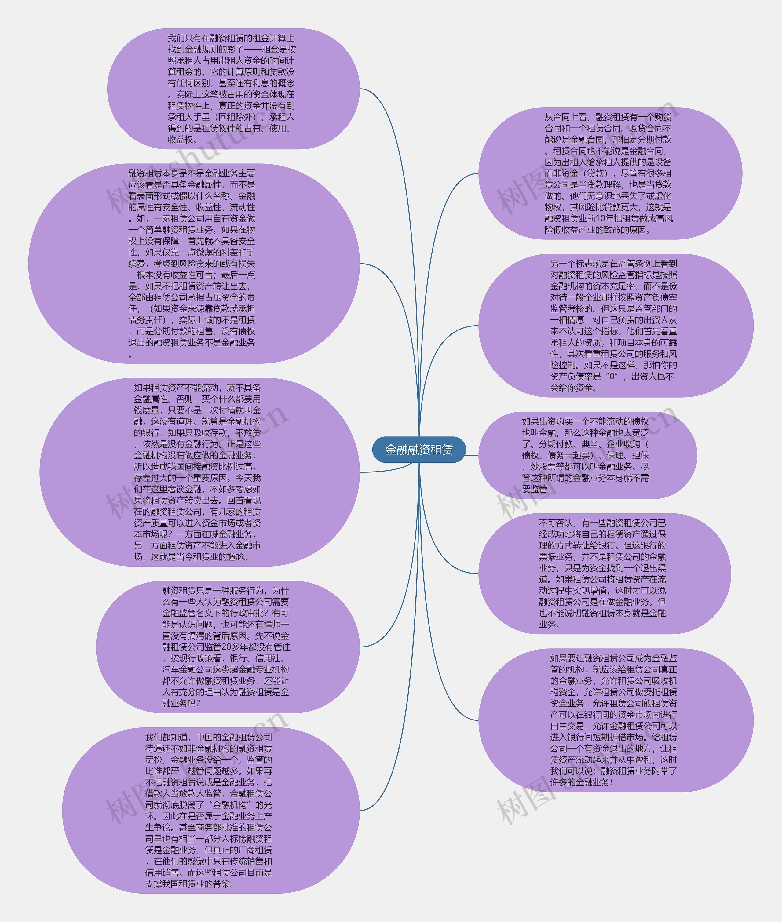 金融融资租赁思维导图