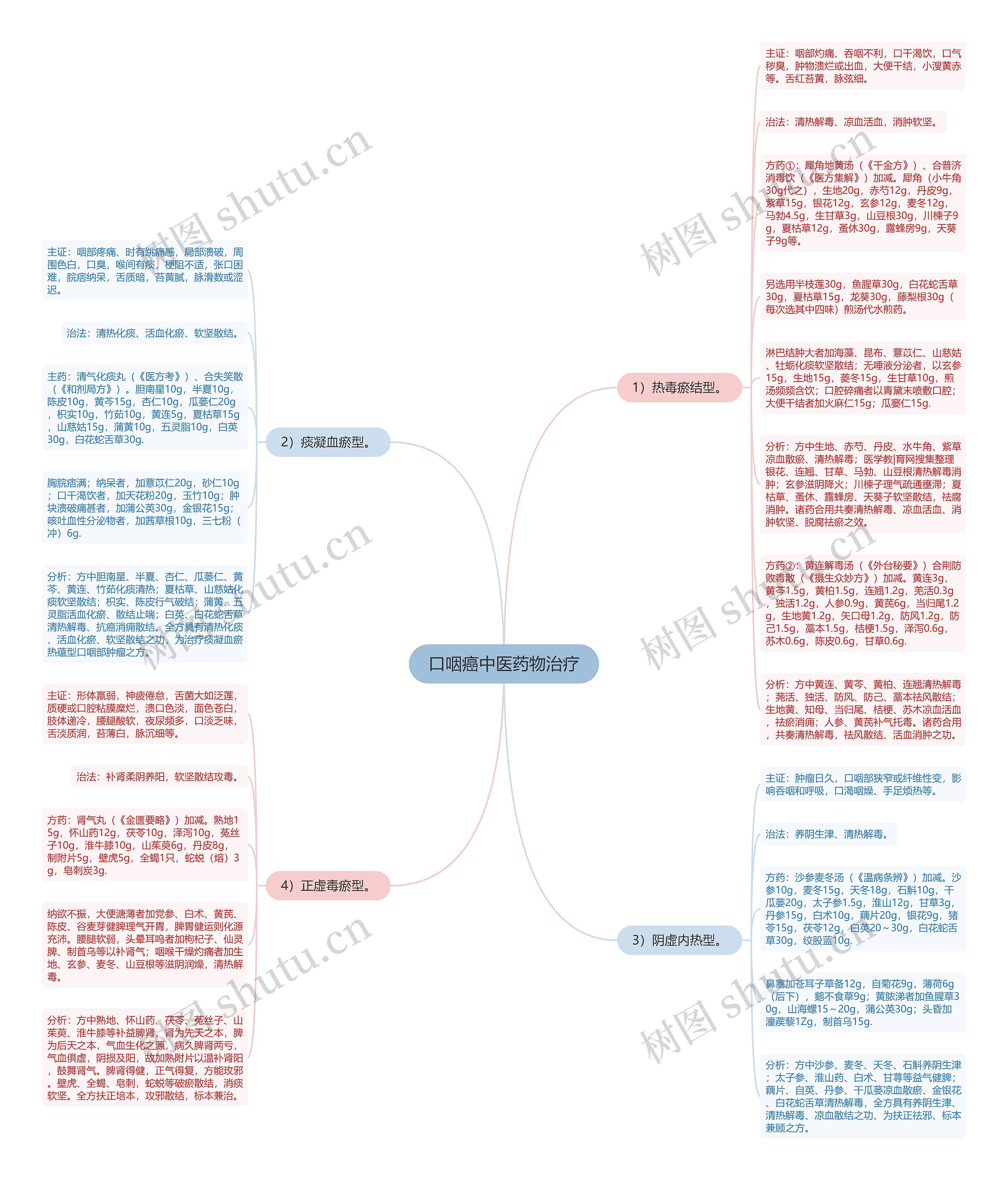 口咽癌中医药物治疗思维导图
