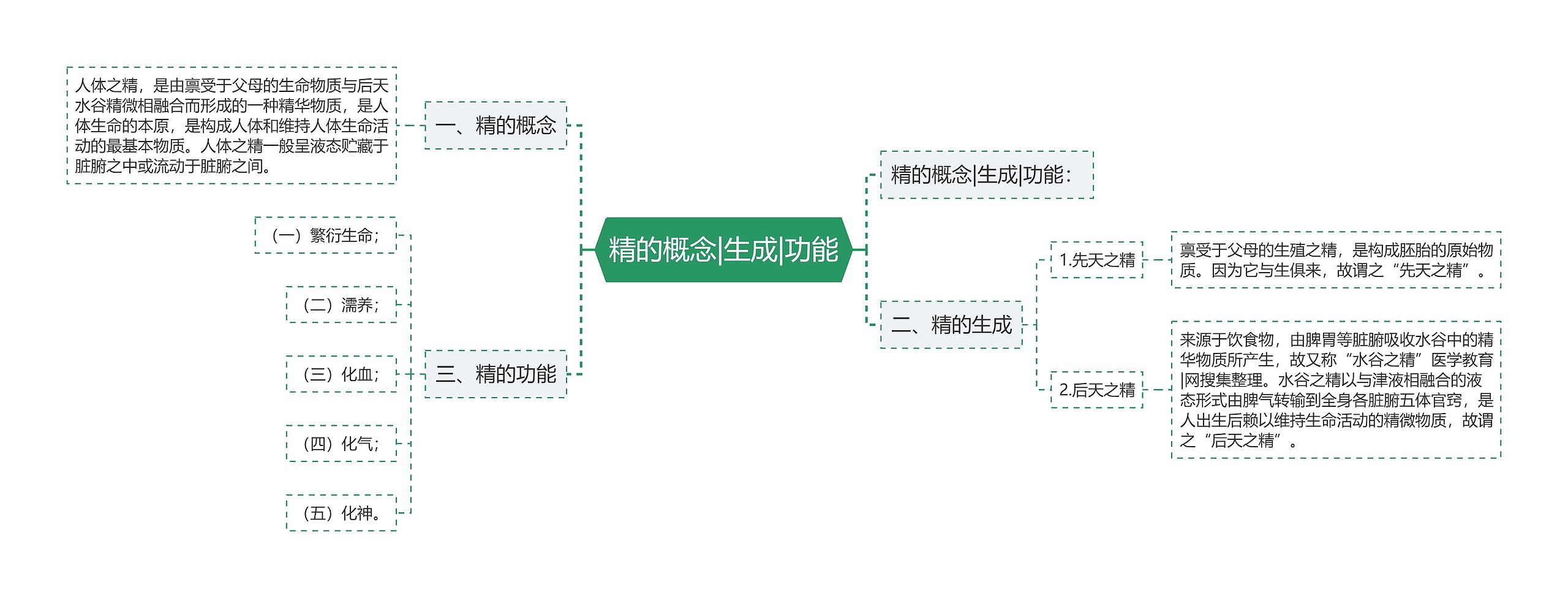 精的概念|生成|功能