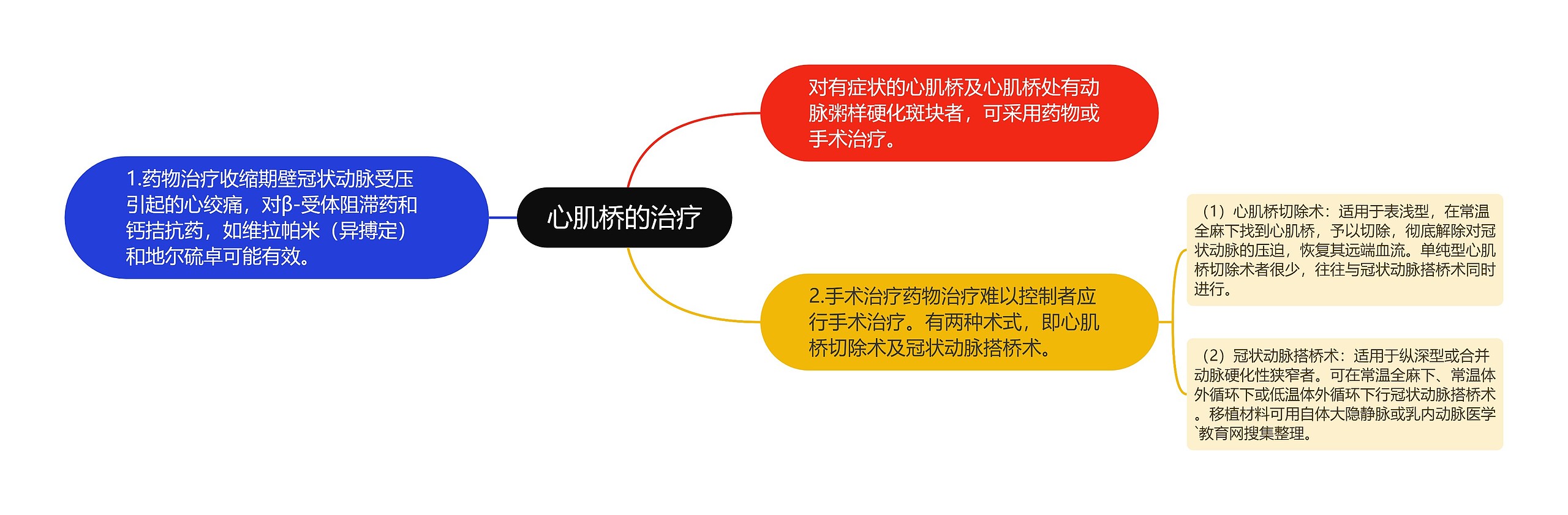 心肌桥的治疗
