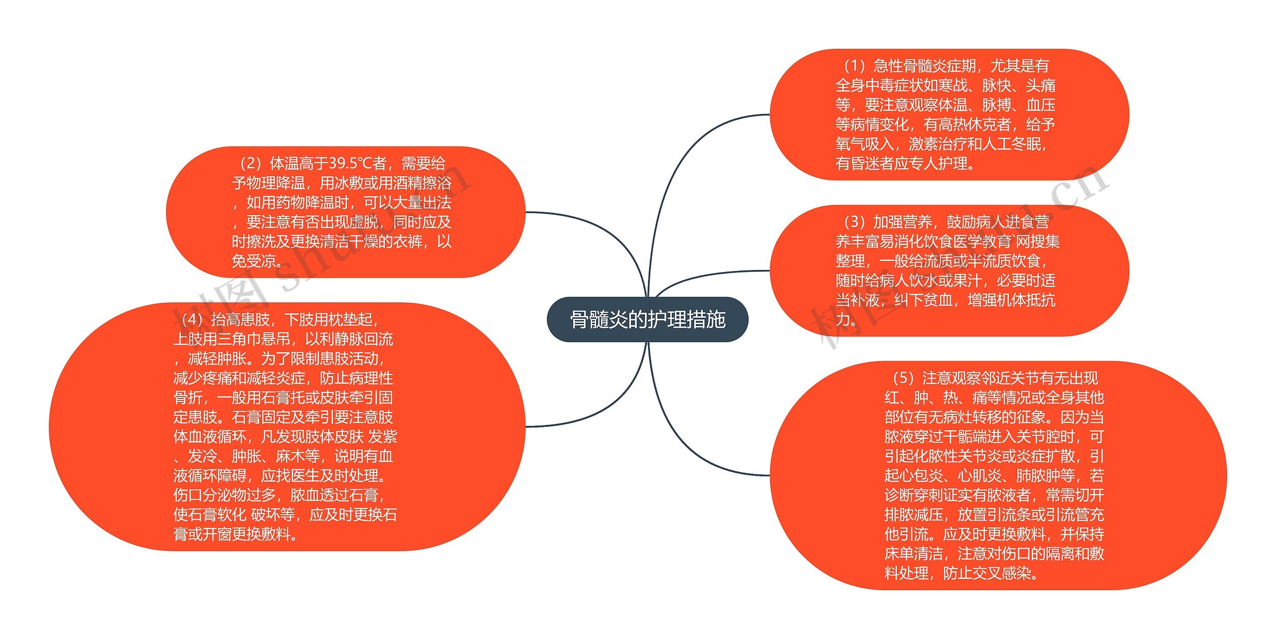 骨髓炎的护理措施思维导图