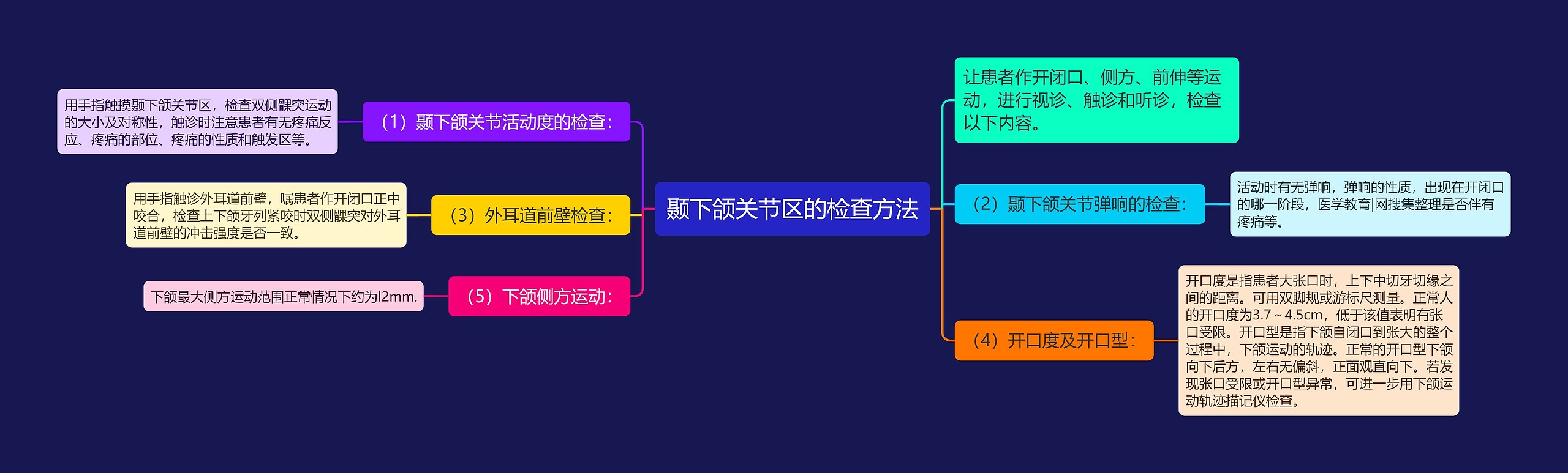 颞下颌关节区的检查方法思维导图