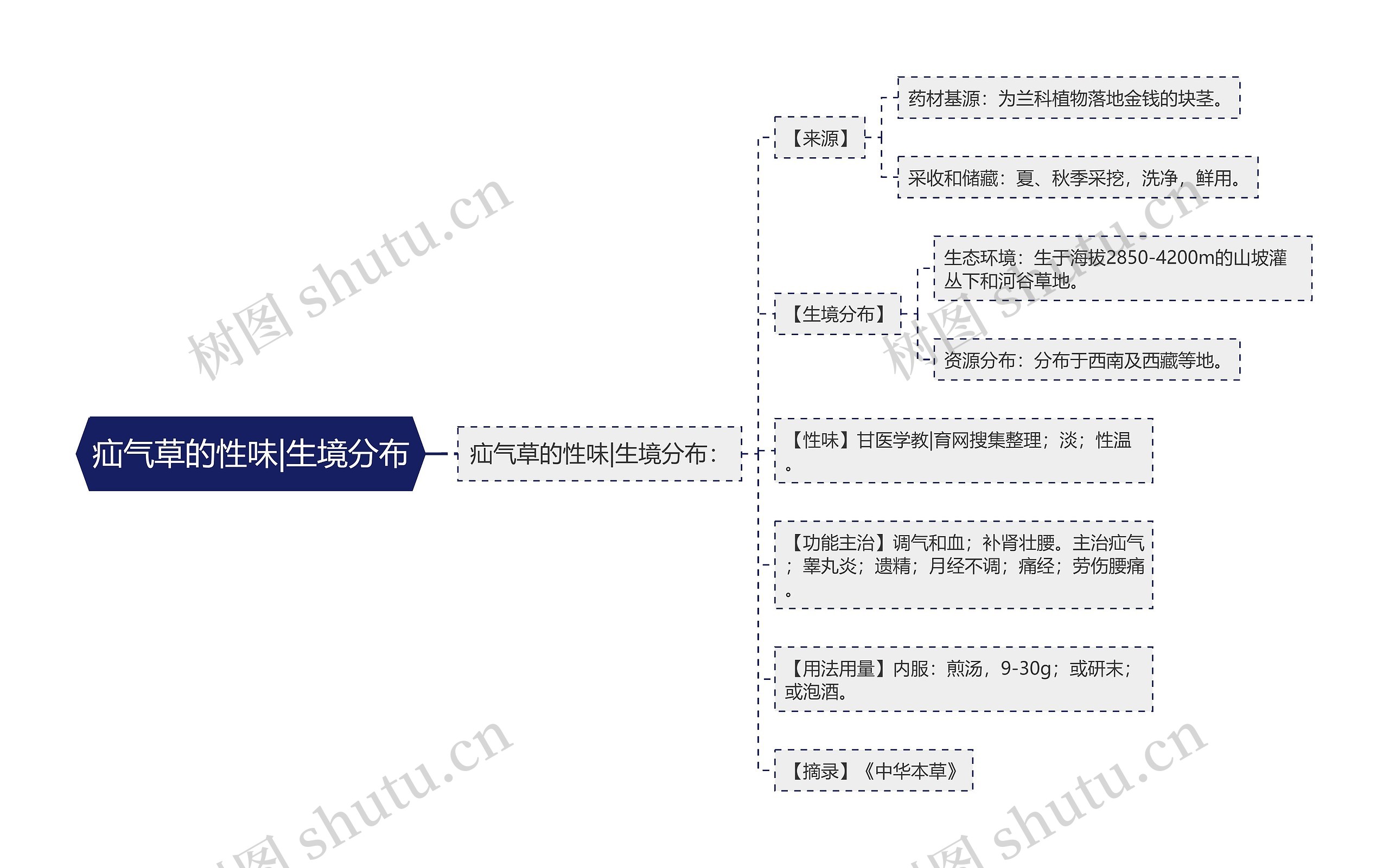 疝气草的性味|生境分布思维导图