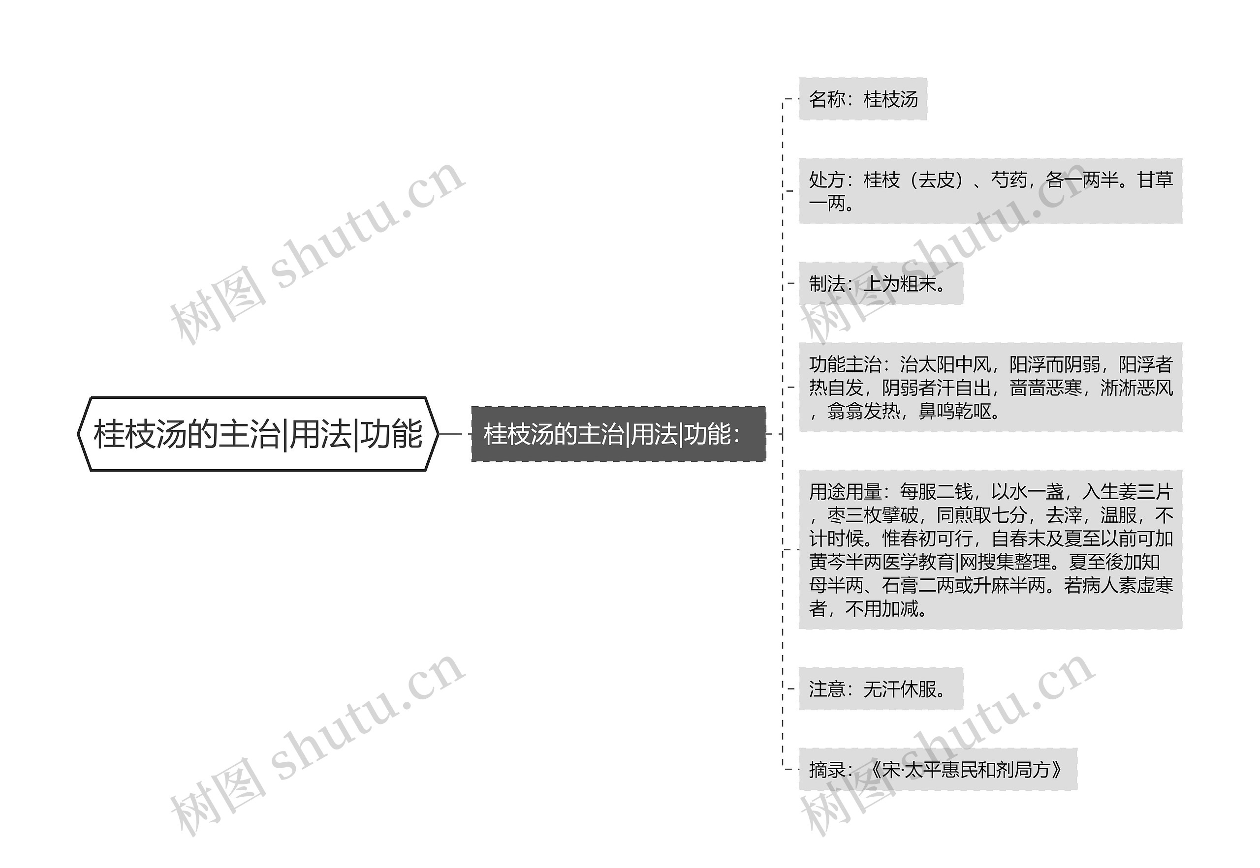 桂枝汤的主治|用法|功能